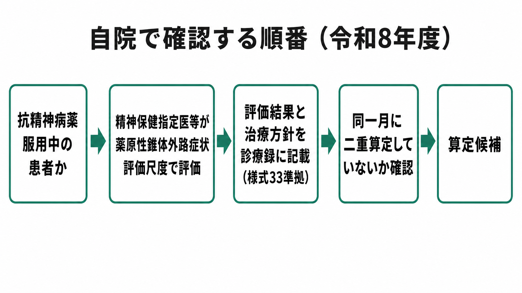自院で確認する順番のフロー(令和8年度)