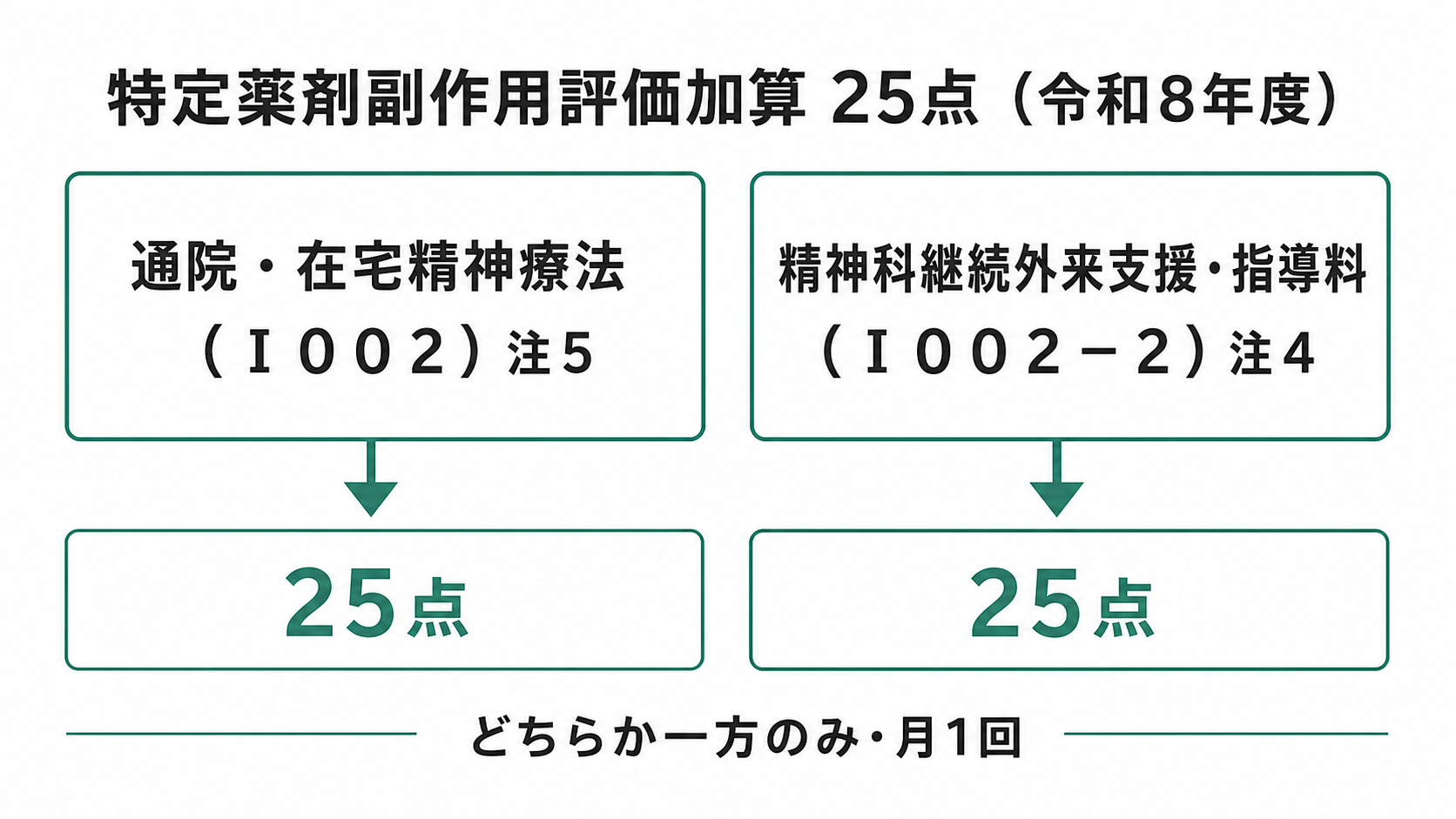 特定薬剤副作用評価加算 25点の算定ルート(令和8年度)
