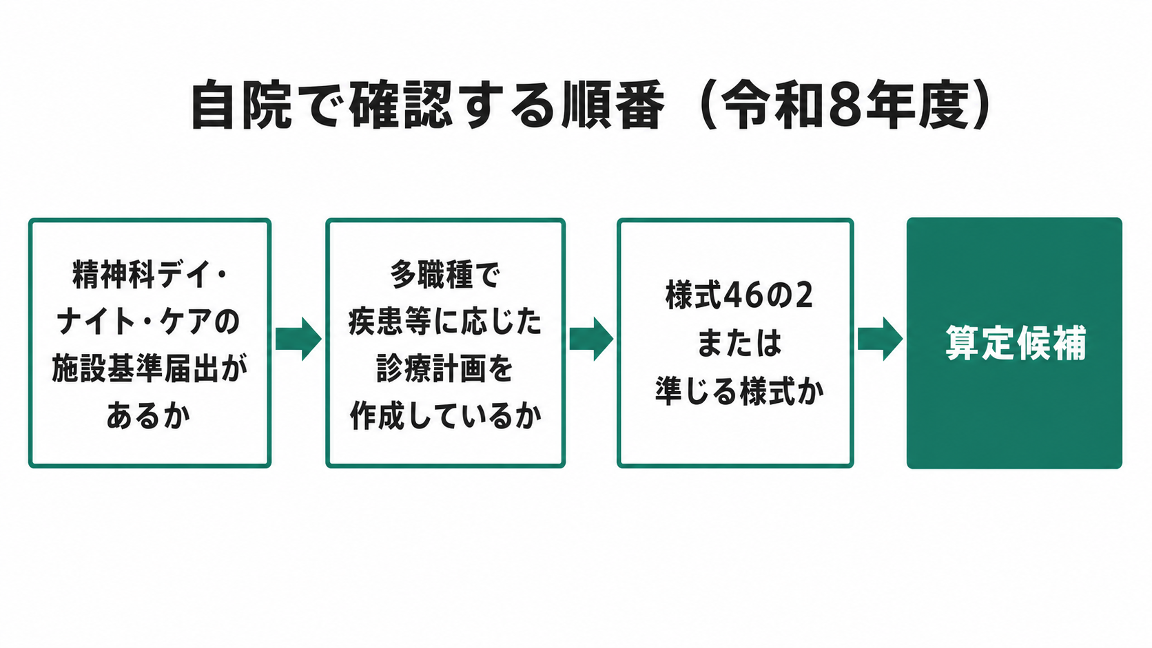 自院で確認する順番(令和8年度)
