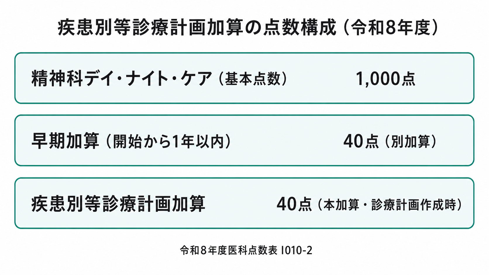 疾患別等診療計画加算の点数構成(令和8年度)