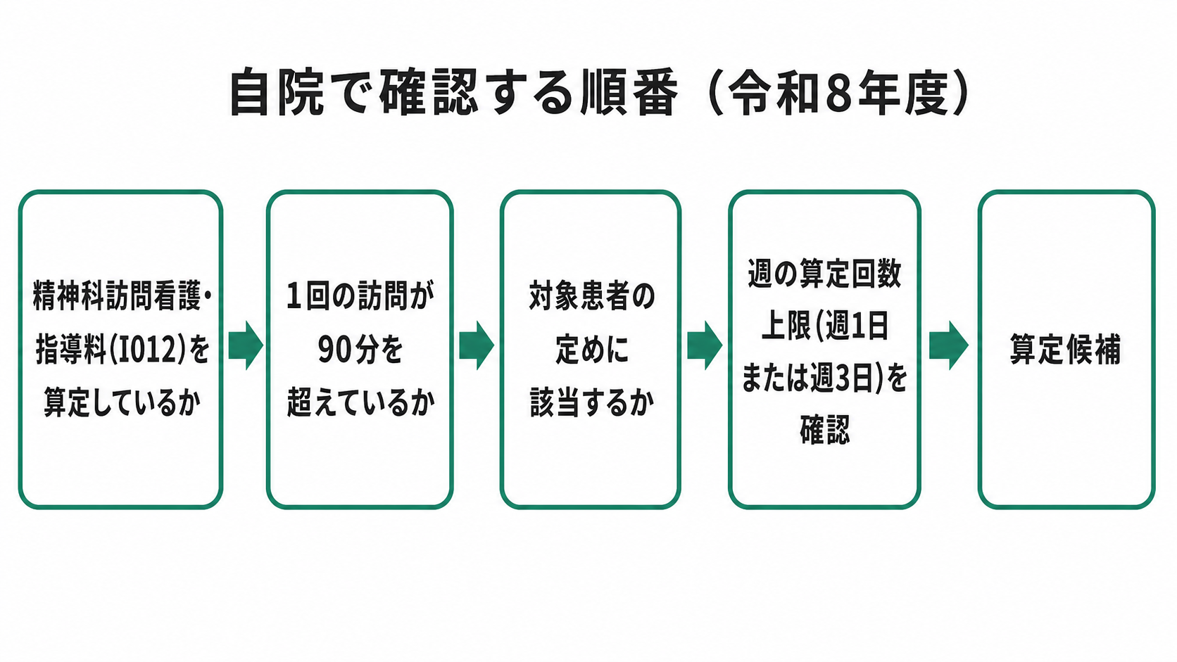 自院で確認する順番（令和8年度）