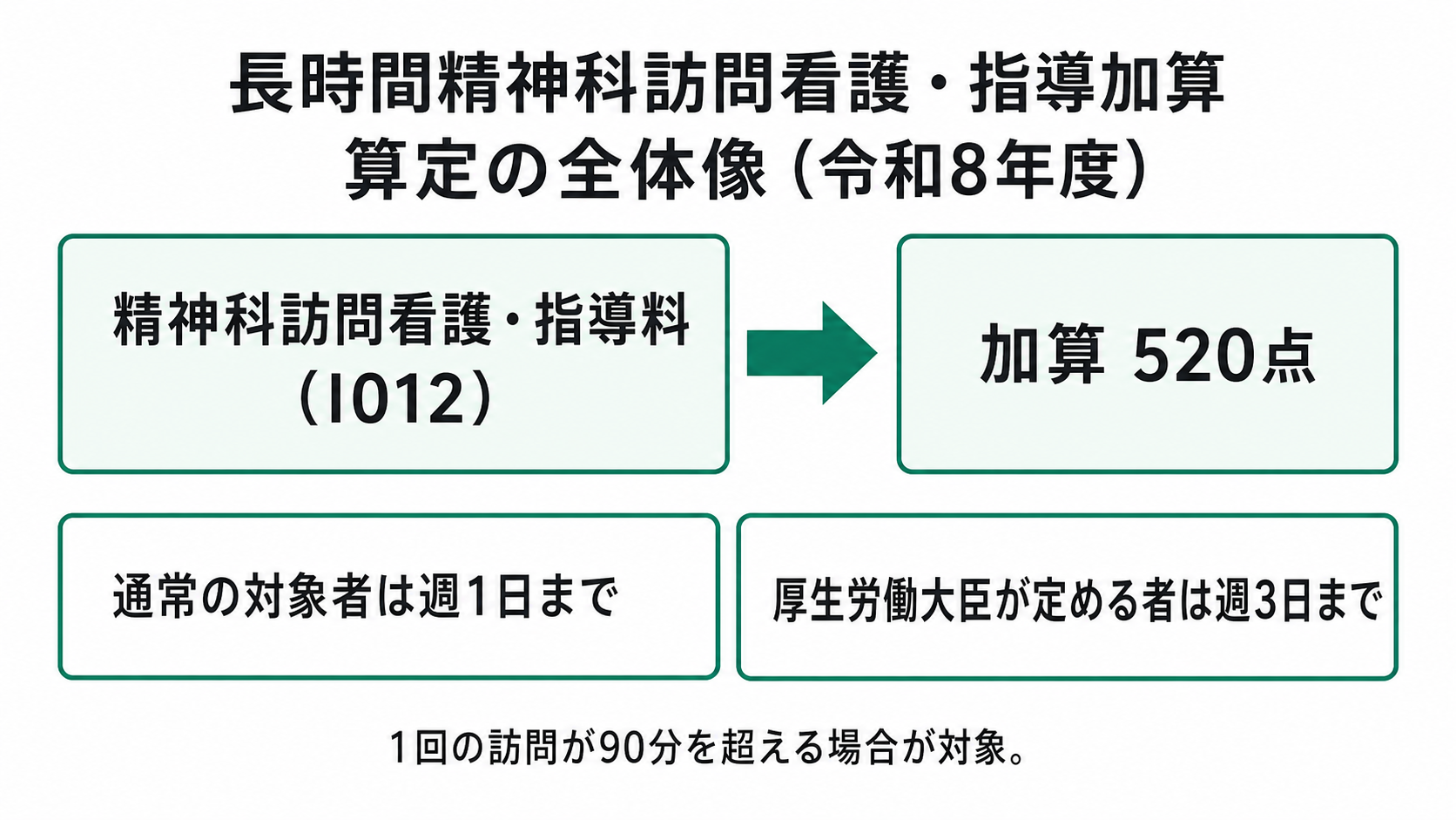 長時間精神科訪問看護・指導加算 算定の全体像（令和8年度）