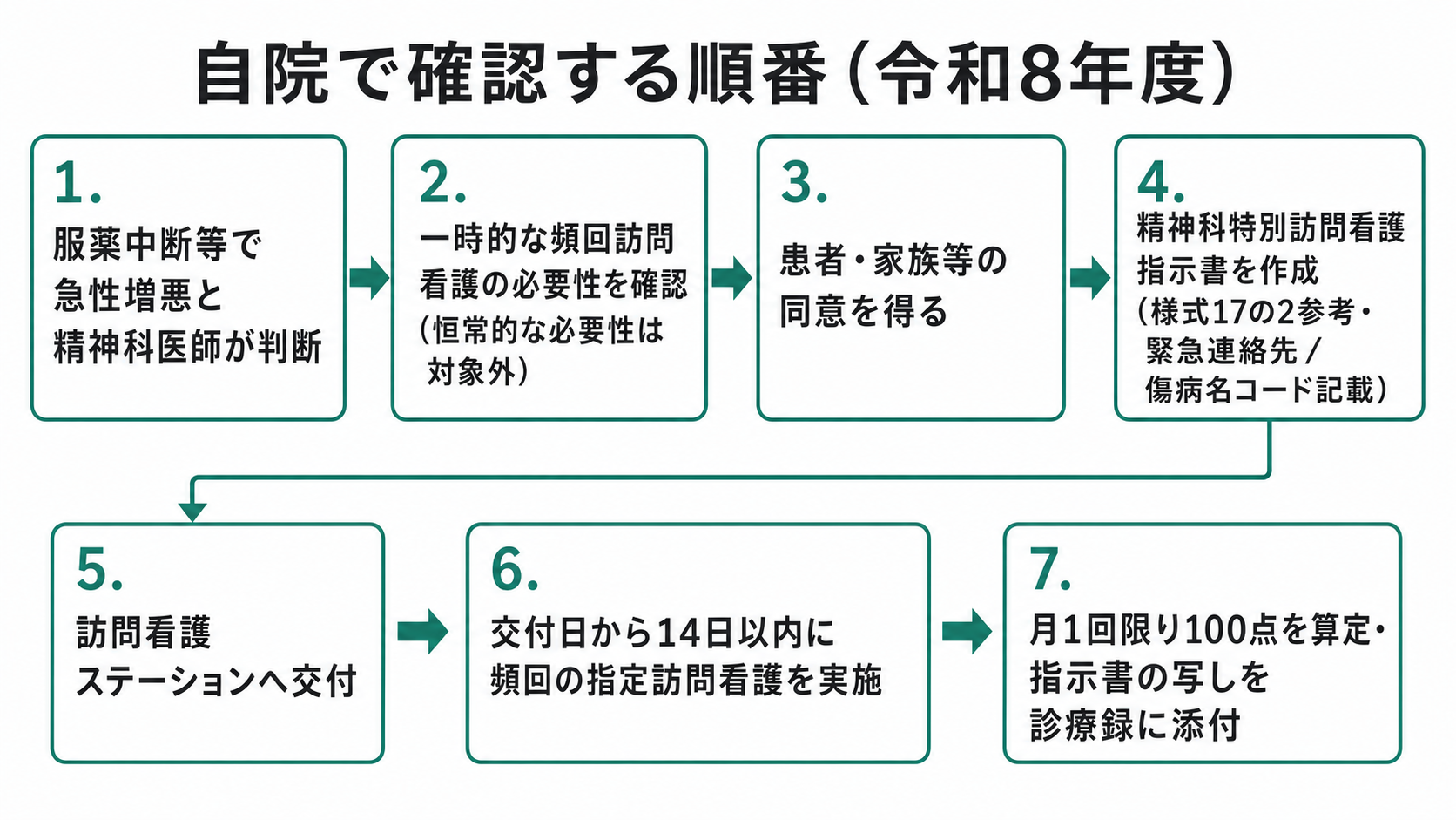 自院で確認する順番(令和8年度)