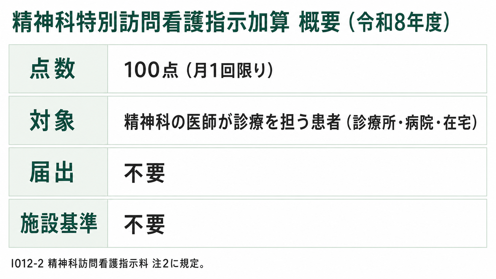 精神科特別訪問看護指示加算 概要(令和8年度)