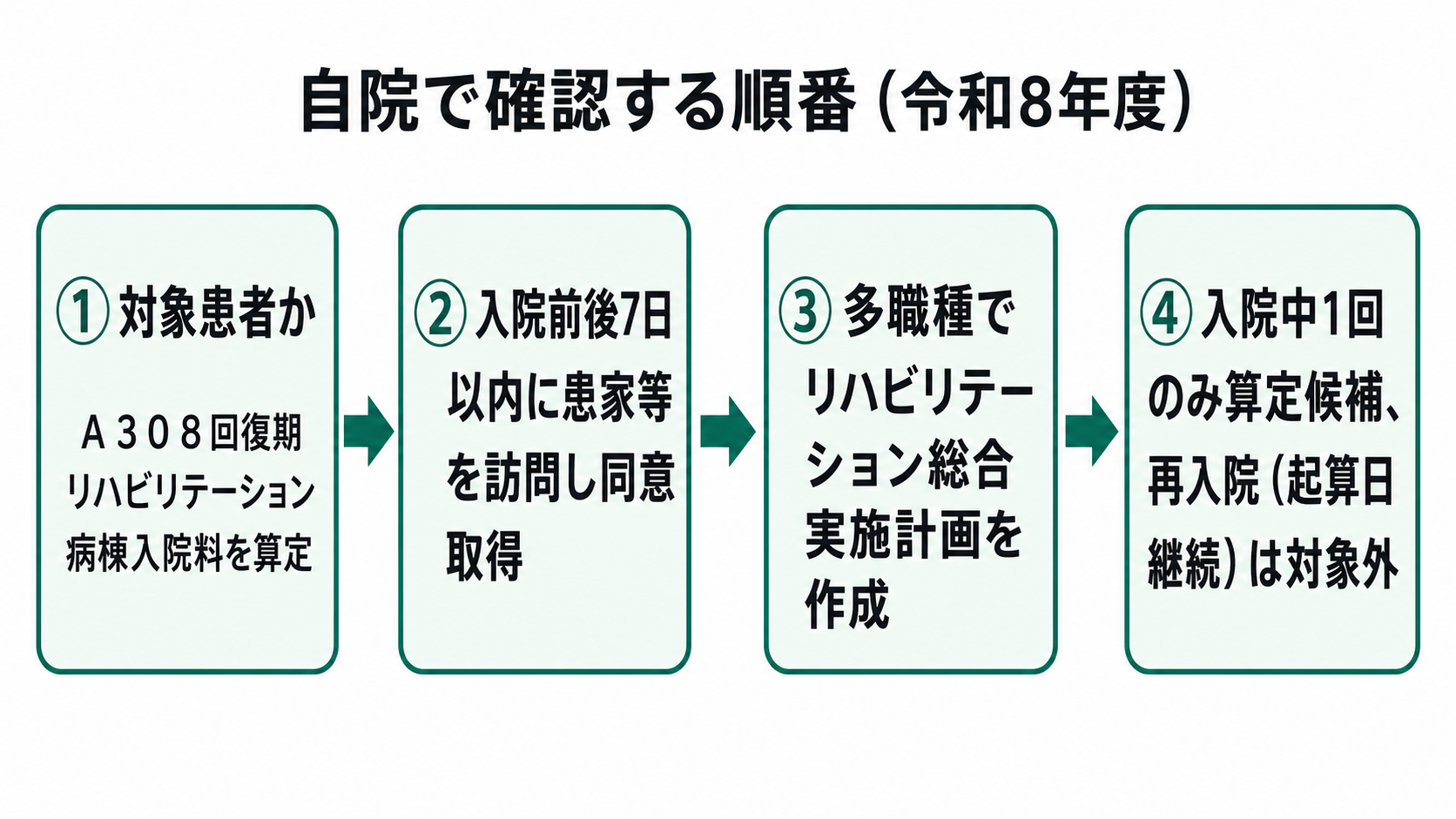 自院で確認する順番(令和8年度)
