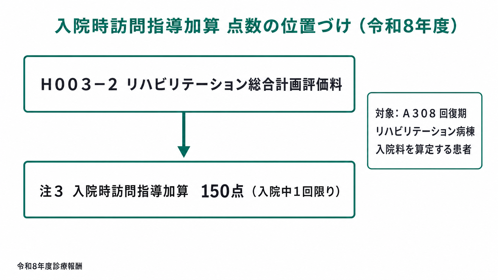 入院時訪問指導加算 点数の位置づけ(令和8年度)