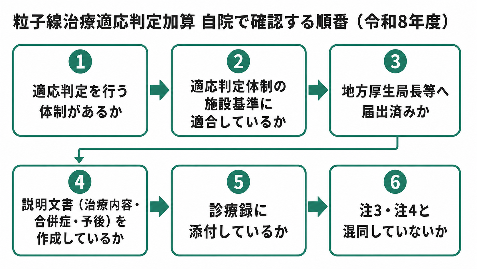 粒子線治療適応判定加算 自院で確認する順番（令和8年度）
