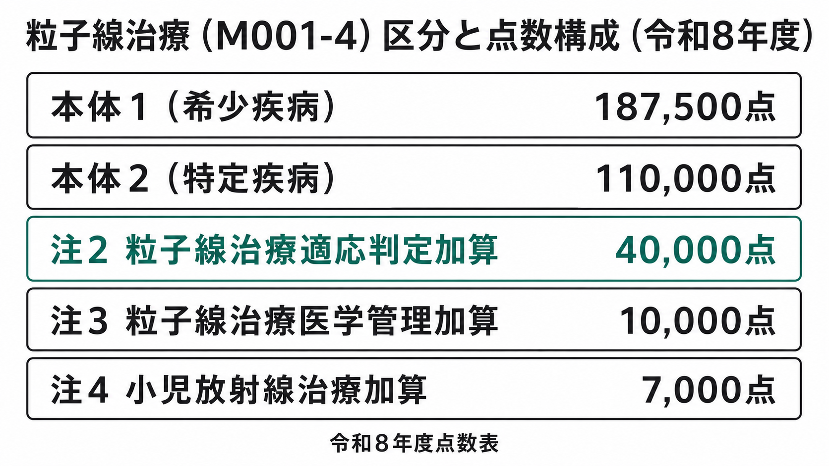 粒子線治療（Ｍ００１－４）の区分と点数構成（令和8年度）