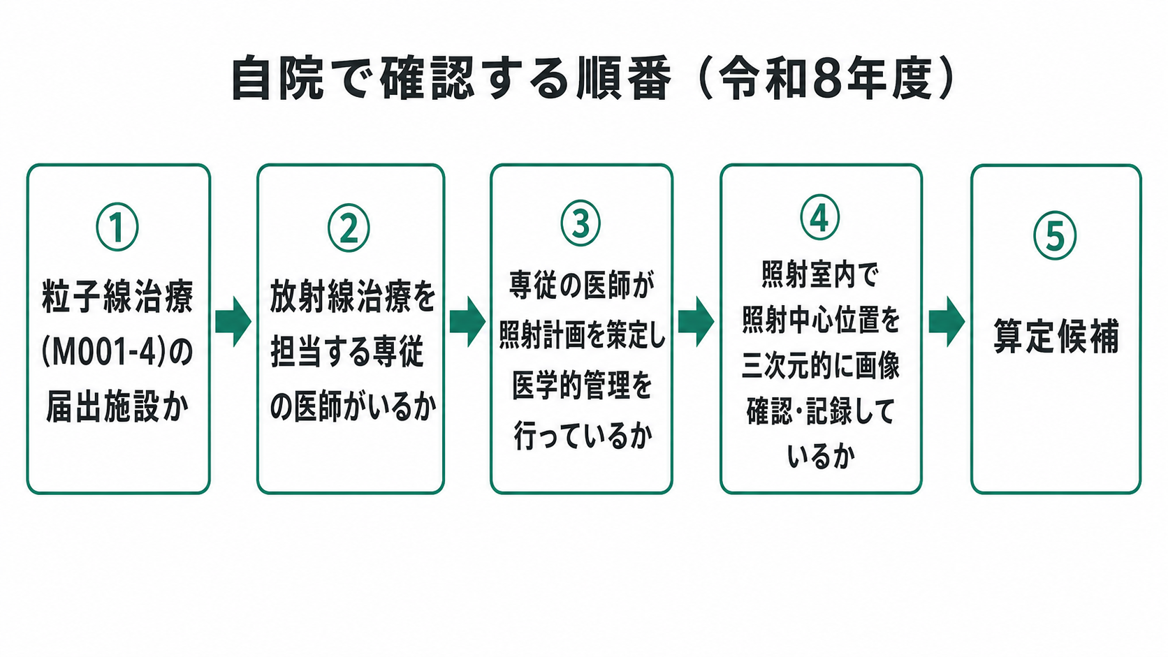 自院で確認する順番(令和8年度)