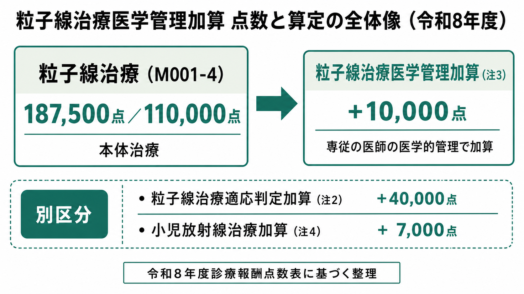 粒子線治療医学管理加算 点数と算定の全体像(令和8年度)
