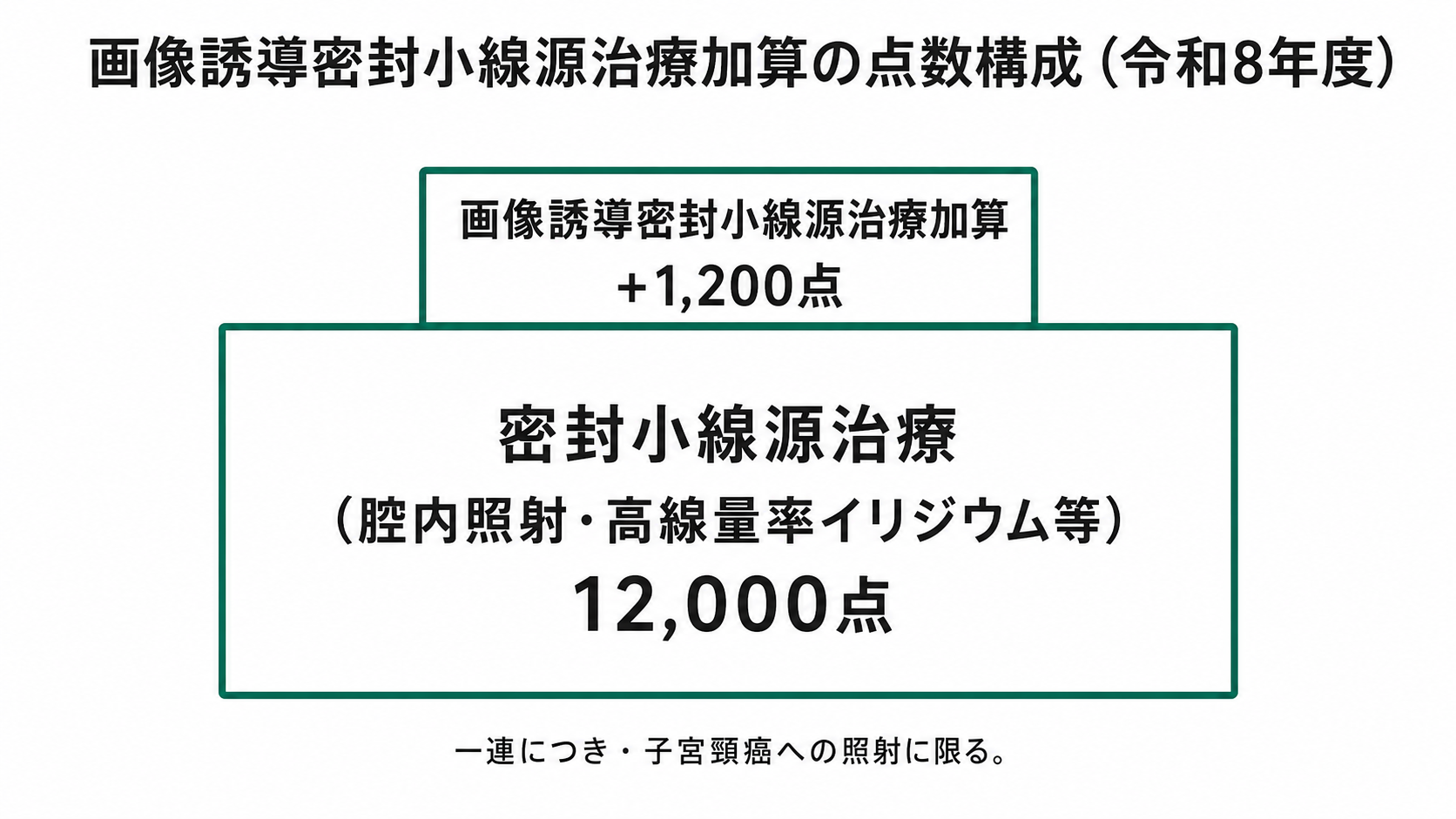 画像誘導密封小線源治療加算の点数構成(令和8年度)