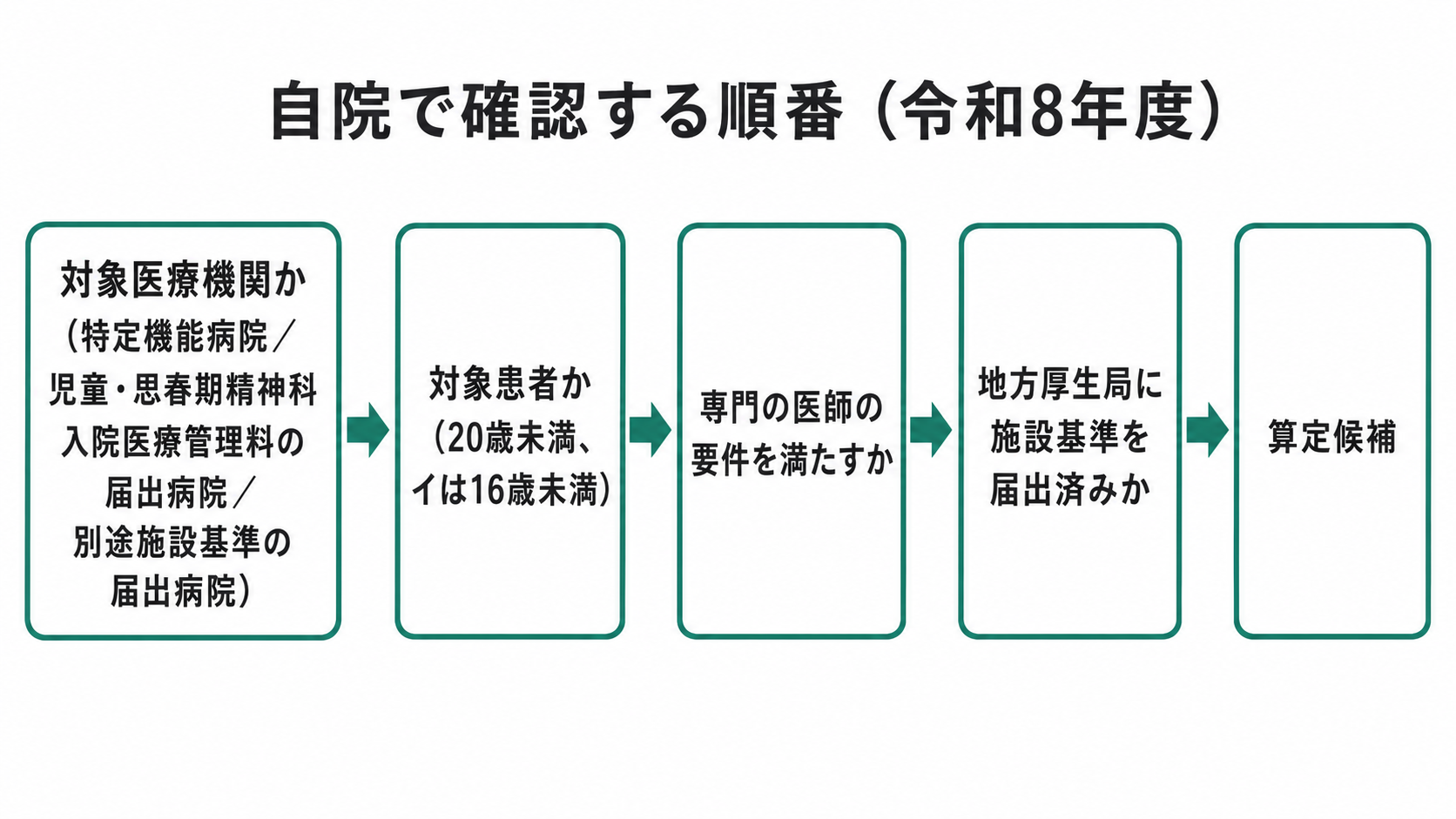 自院で確認する順番(令和8年度)