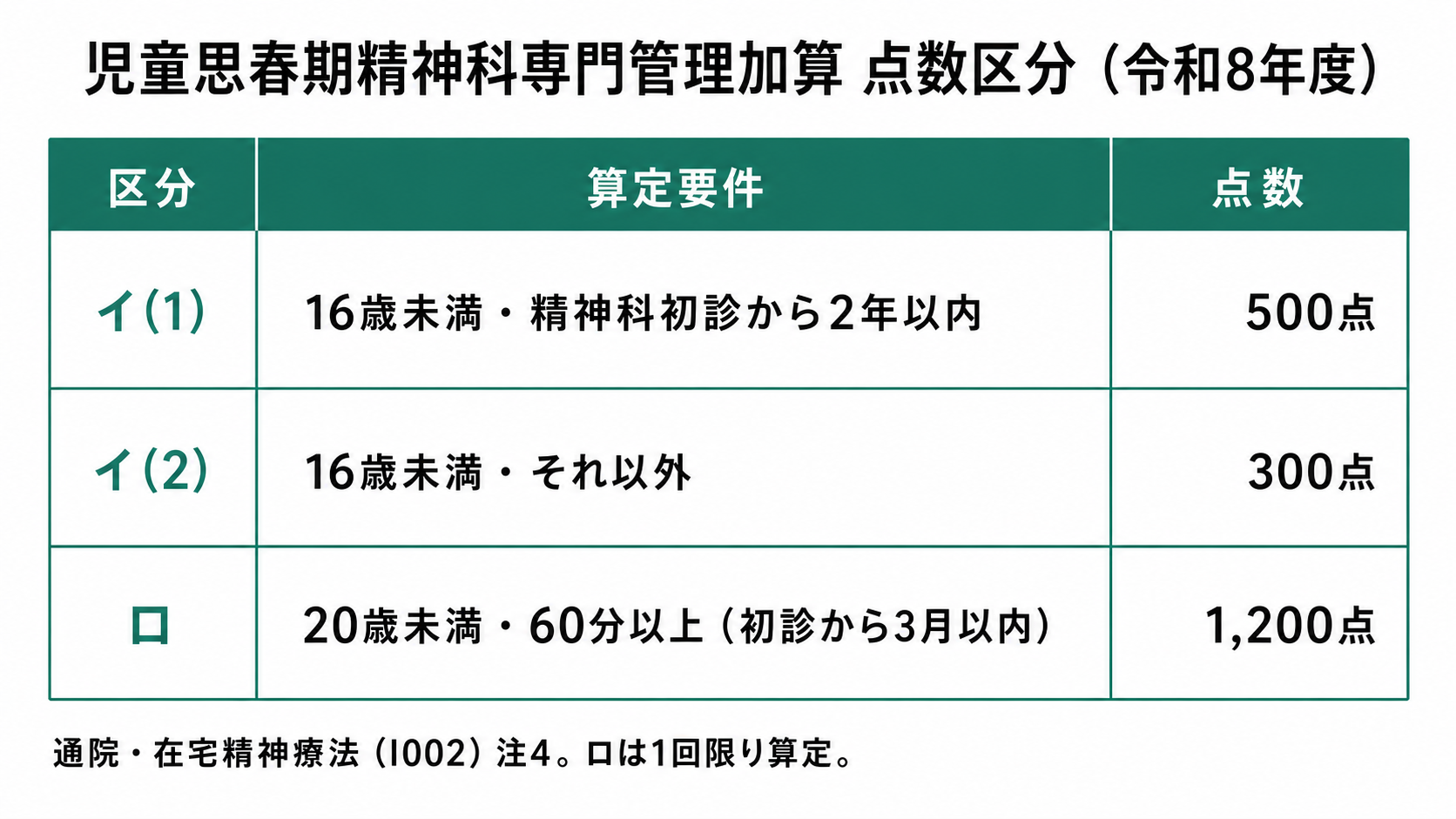 児童思春期精神科専門管理加算 点数区分(令和8年度)