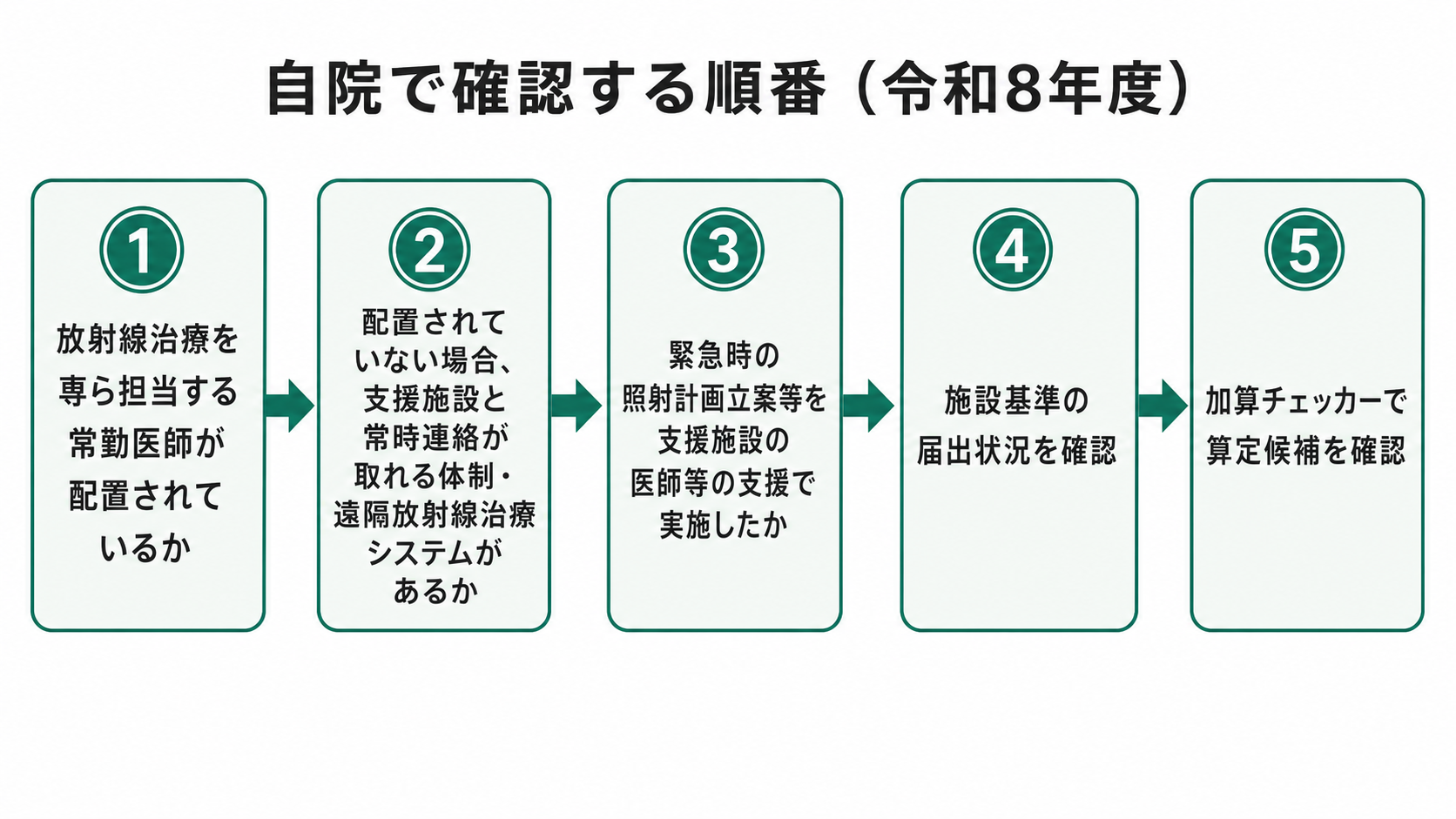 自院で確認する順番(令和8年度)