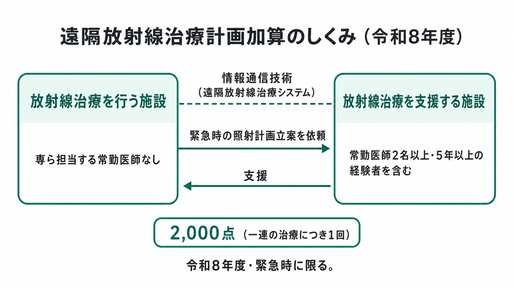 遠隔放射線治療計画加算のしくみ(令和8年度)