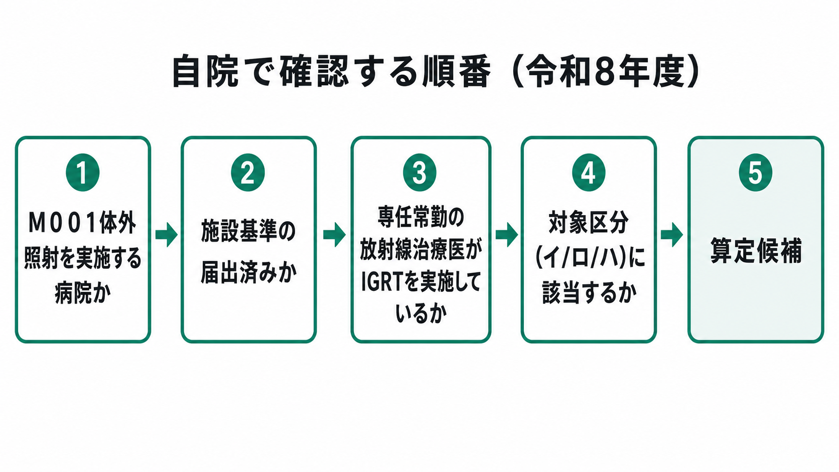 自院で確認する順番(令和8年度)