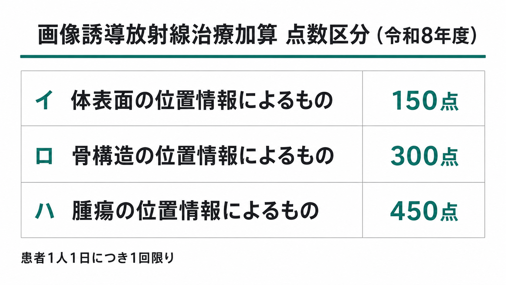 画像誘導放射線治療加算の点数区分(令和8年度)
