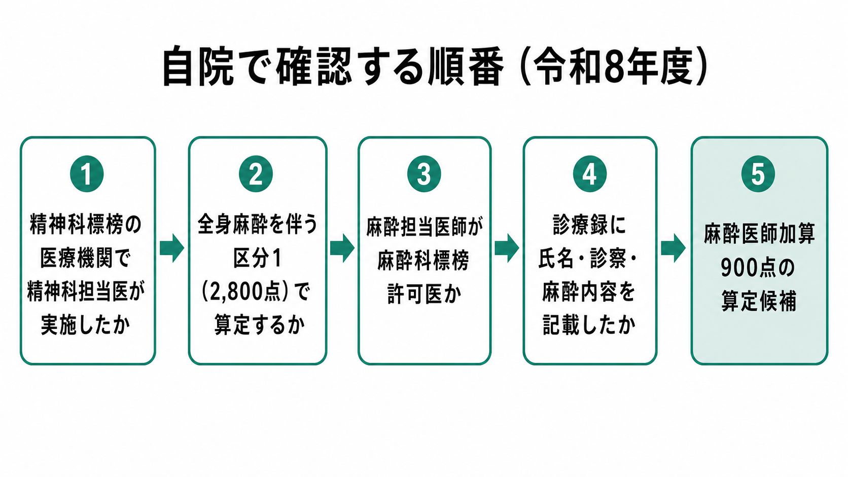 自院で確認する順番（令和8年度）
