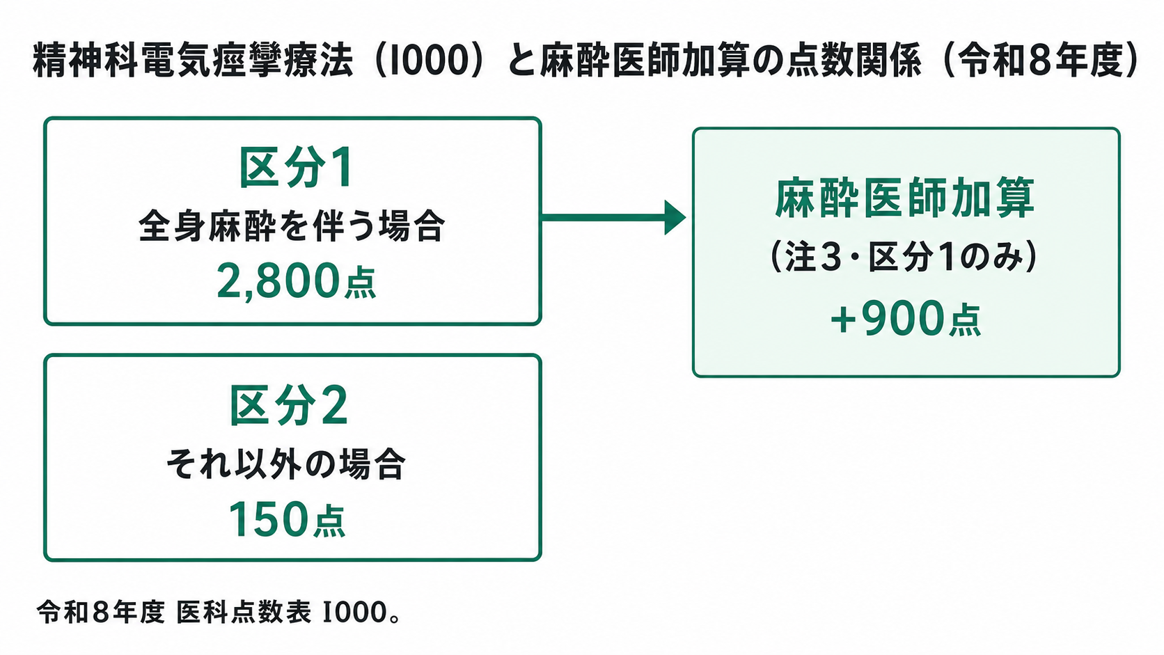 精神科電気痙攣療法（Ｉ０００）と麻酔医師加算の点数関係（令和8年度）