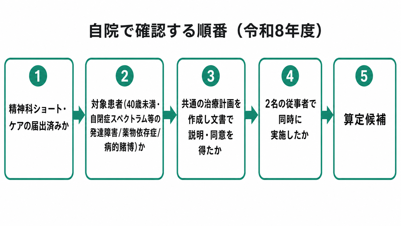 自院で確認する順番(令和8年度)