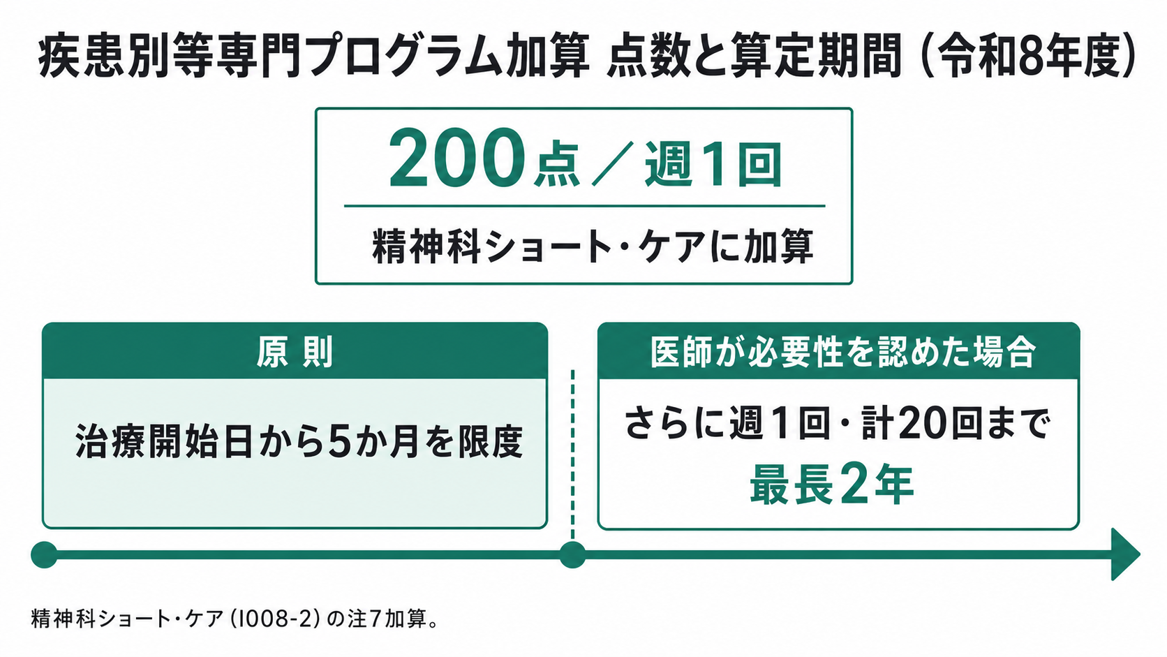 疾患別等専門プログラム加算 点数と算定期間(令和8年度)