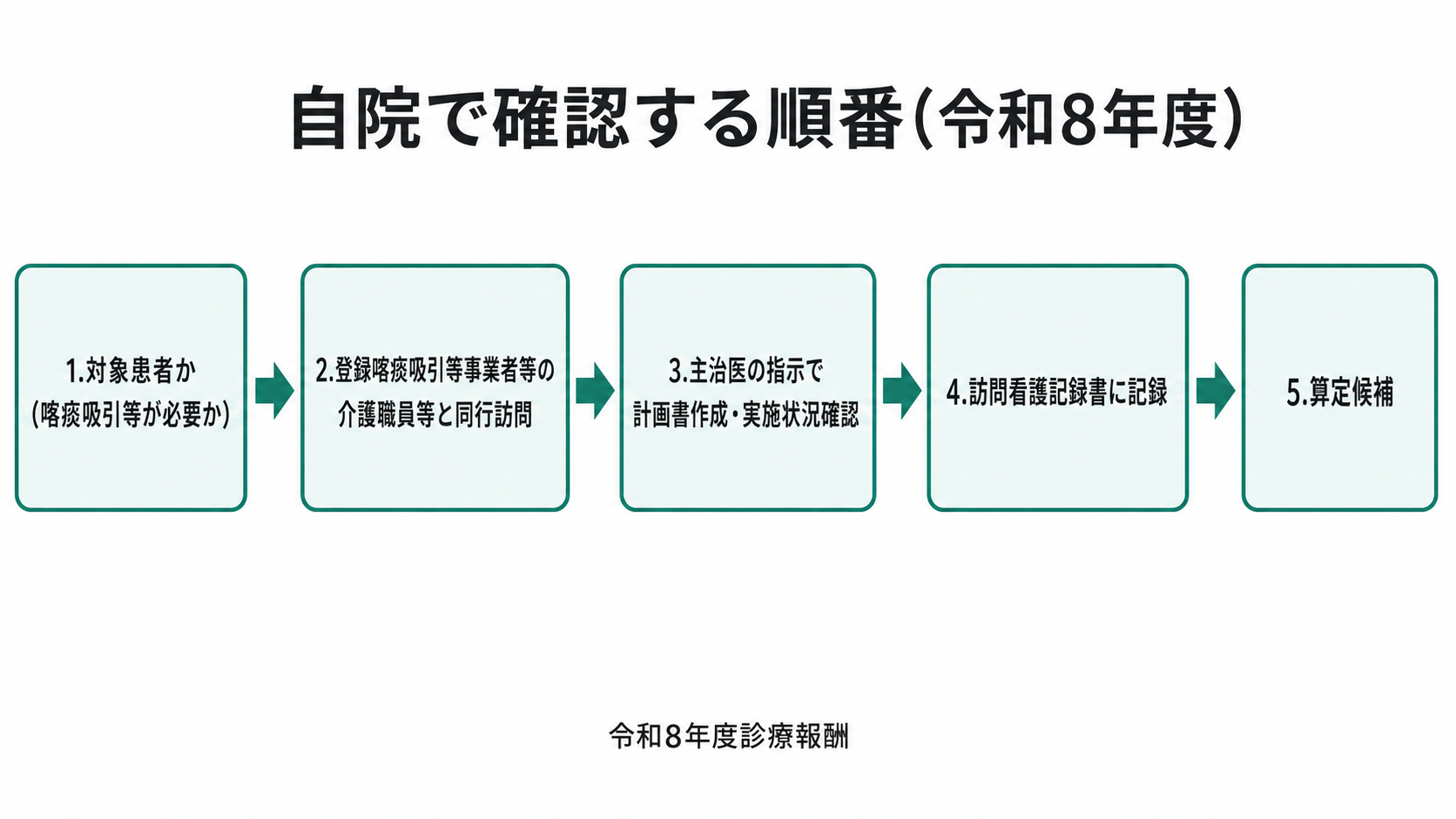 自院で確認する順番(令和8年度)