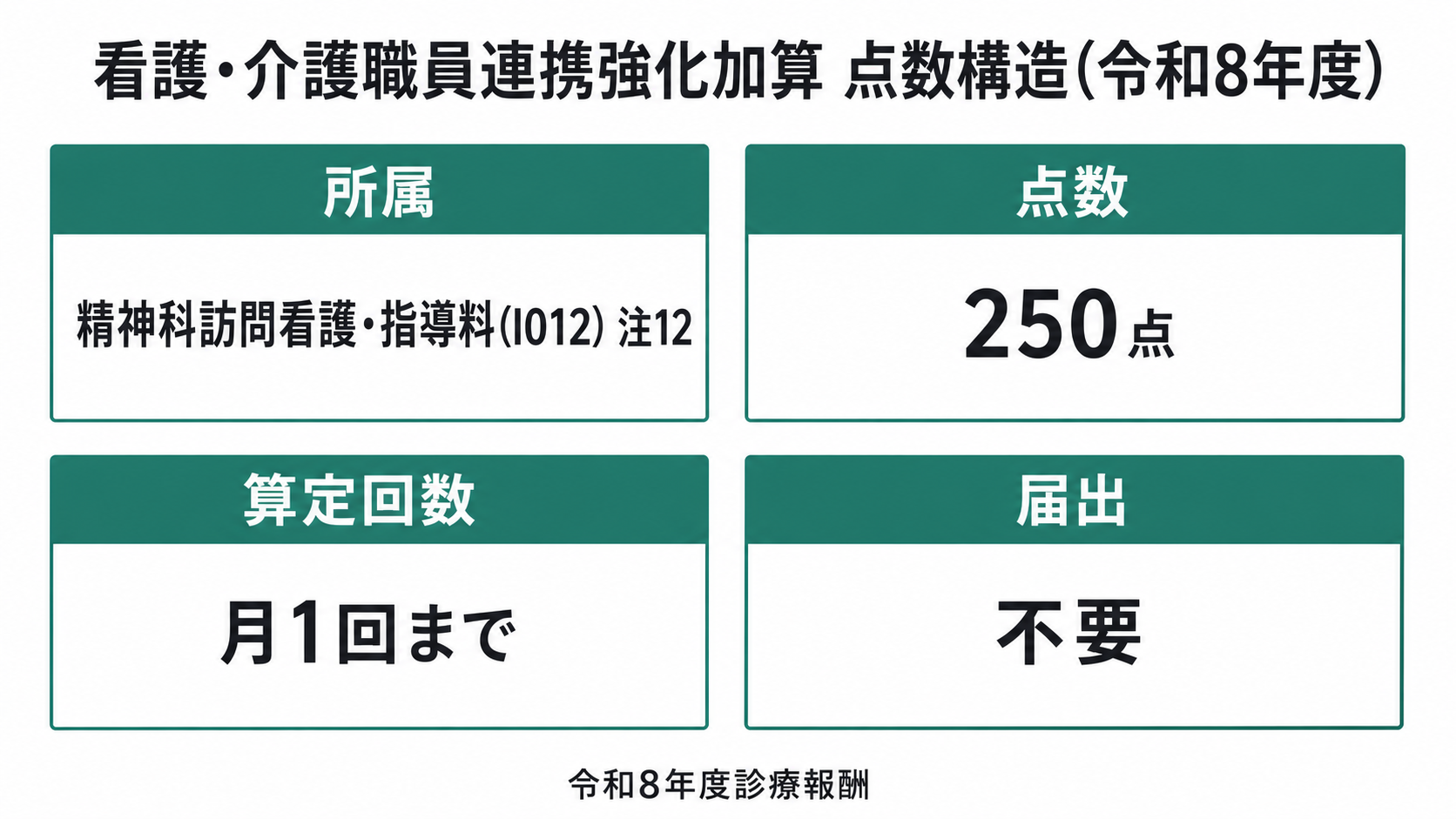 看護・介護職員連携強化加算 点数構造(令和8年度)