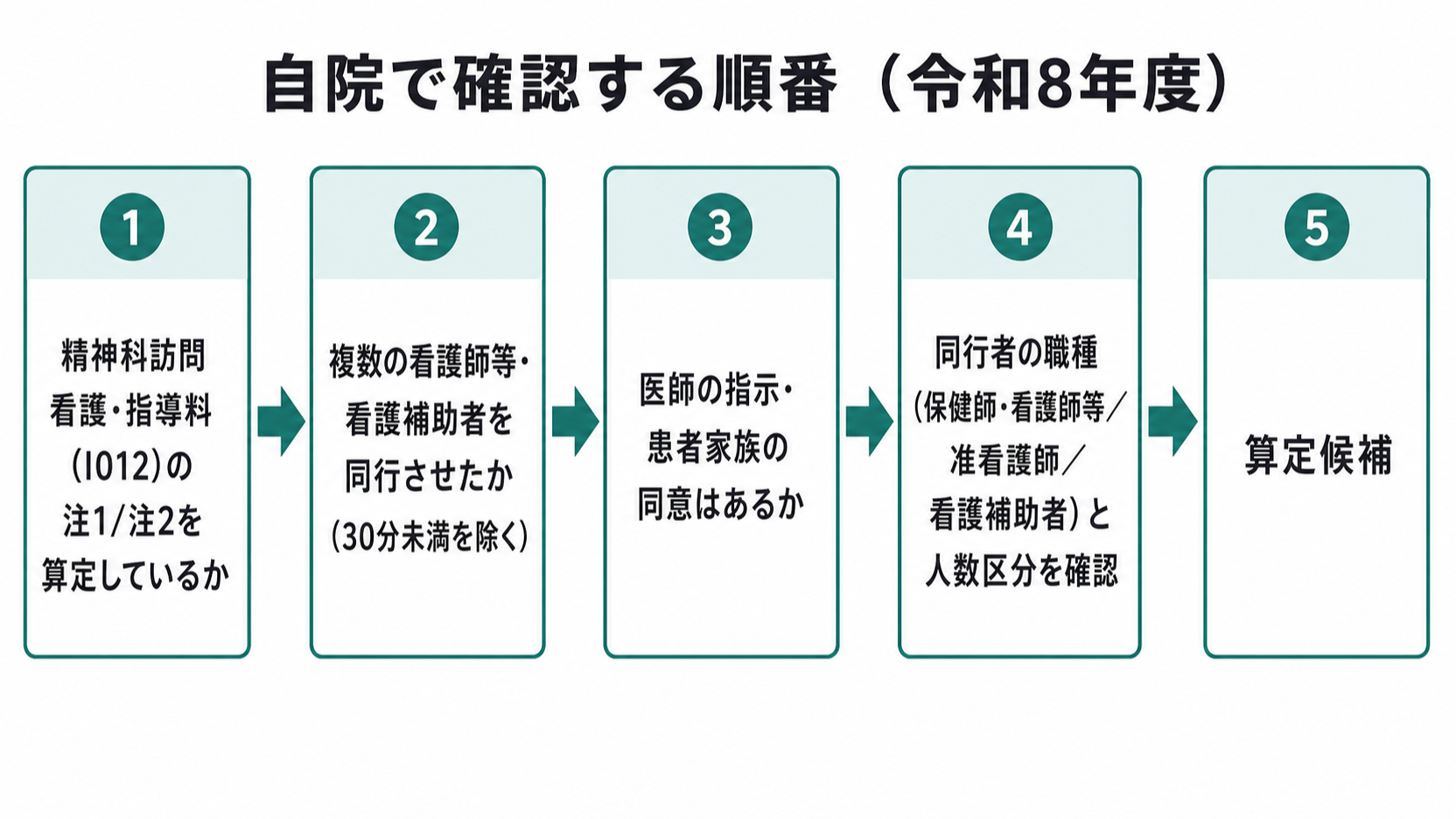 自院で確認する順番（令和8年度）