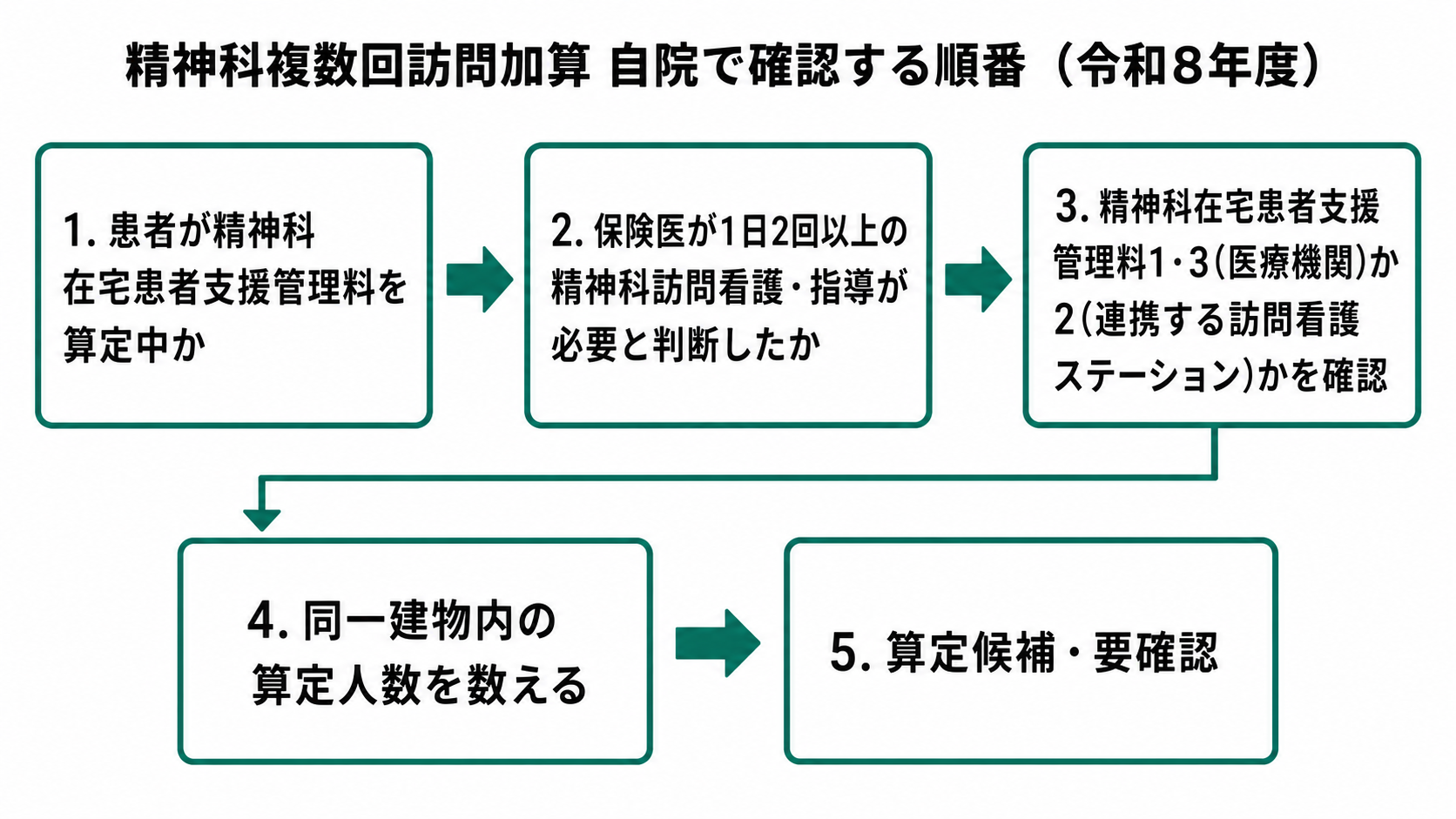 精神科複数回訪問加算 自院で確認する順番(令和8年度)