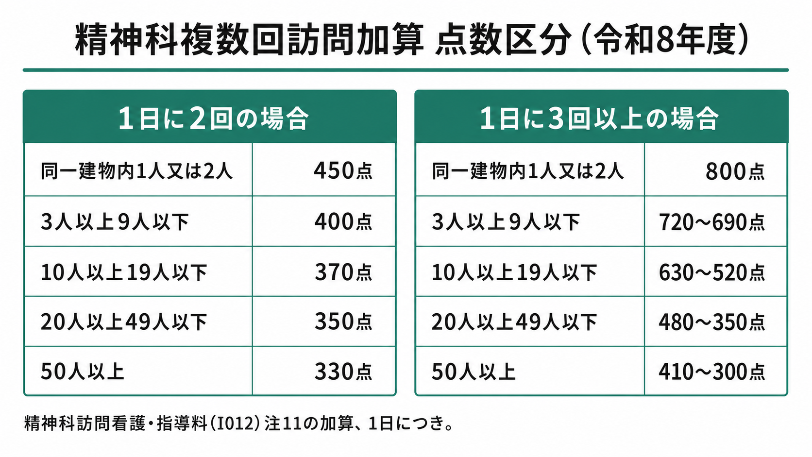 精神科複数回訪問加算 点数区分(令和8年度)