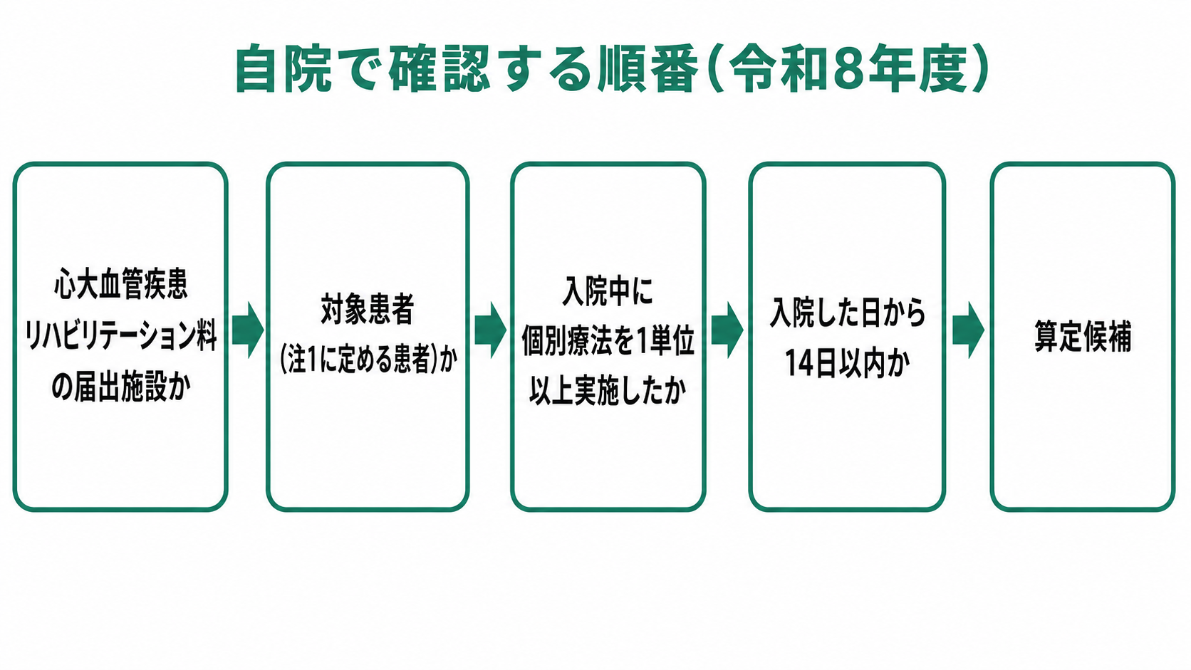 自院で確認する順番(令和8年度)