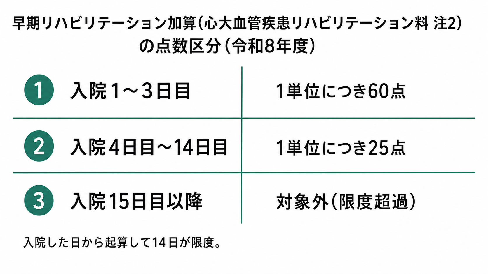 早期リハビリテーション加算(心大血管疾患リハビリテーション料 注2)の点数区分(令和8年度)