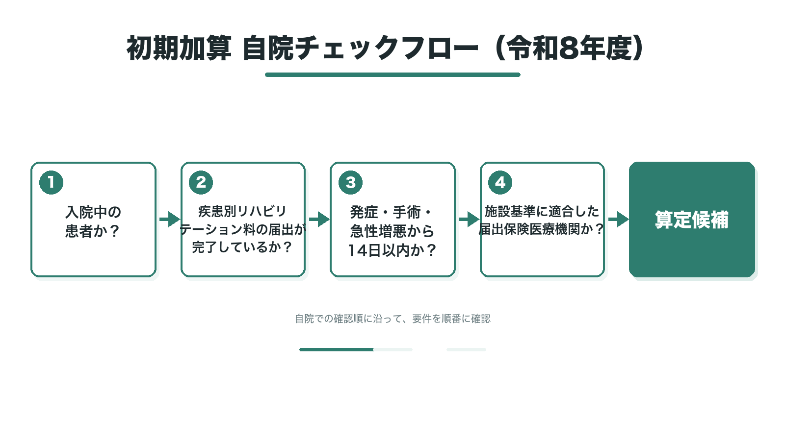 初期加算 自院チェックフロー(令和8年度)