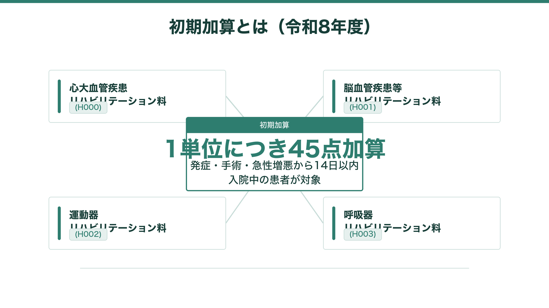 初期加算とは(令和8年度)