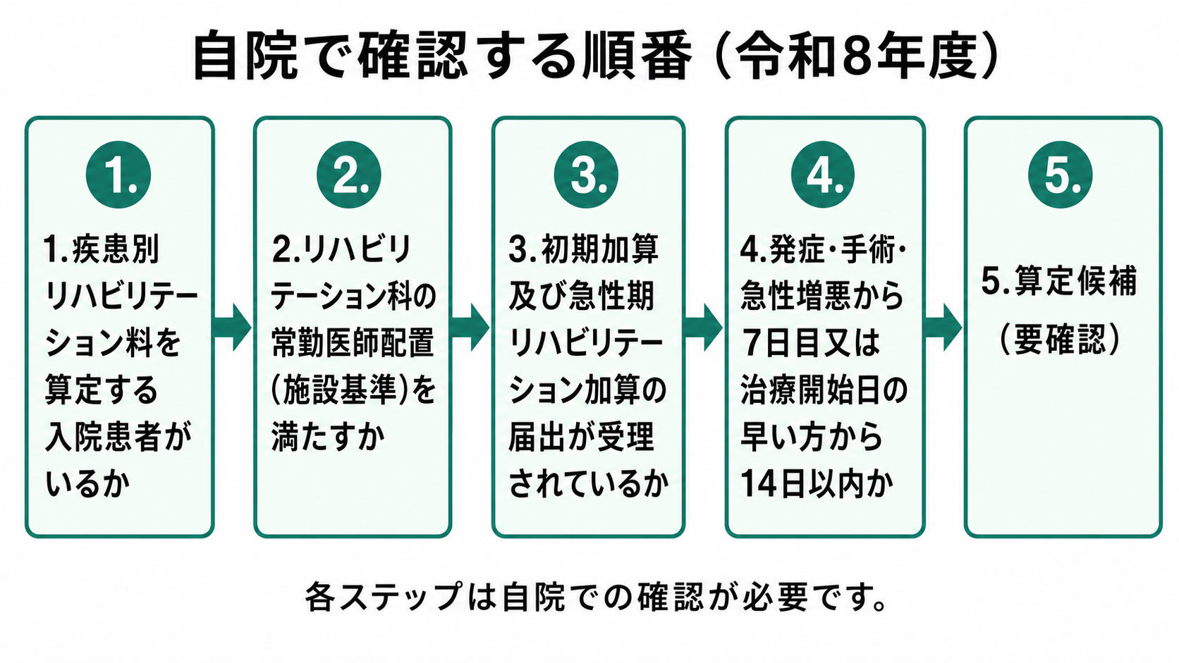 自院で確認する順番(令和8年度)