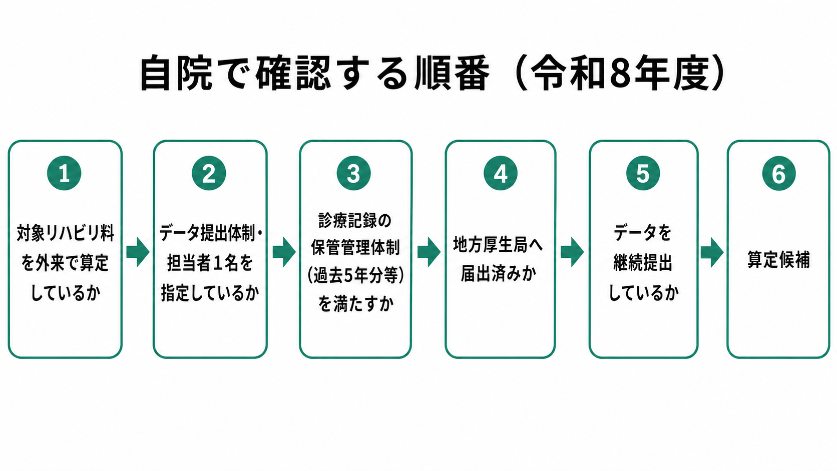 自院で確認する順番(令和8年度)