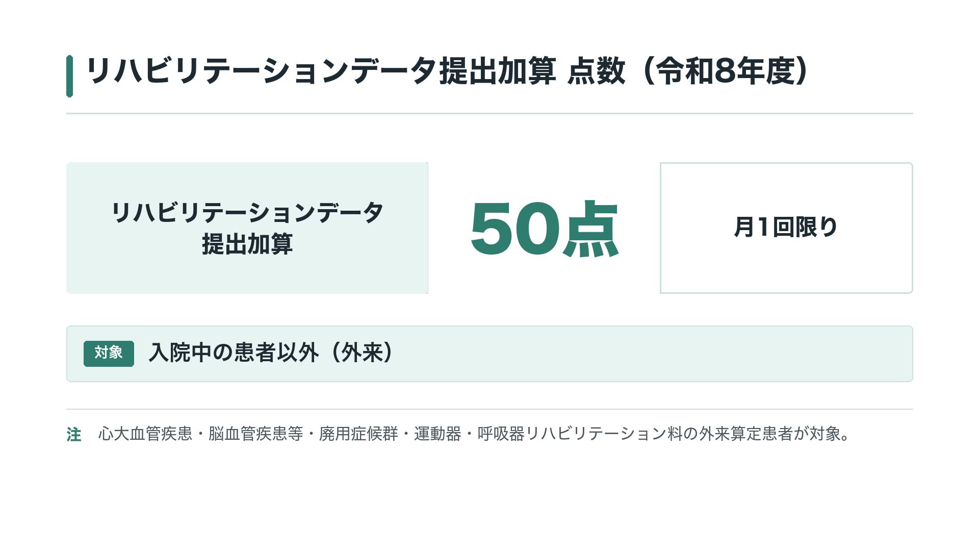 リハビリテーションデータ提出加算 点数(令和8年度)