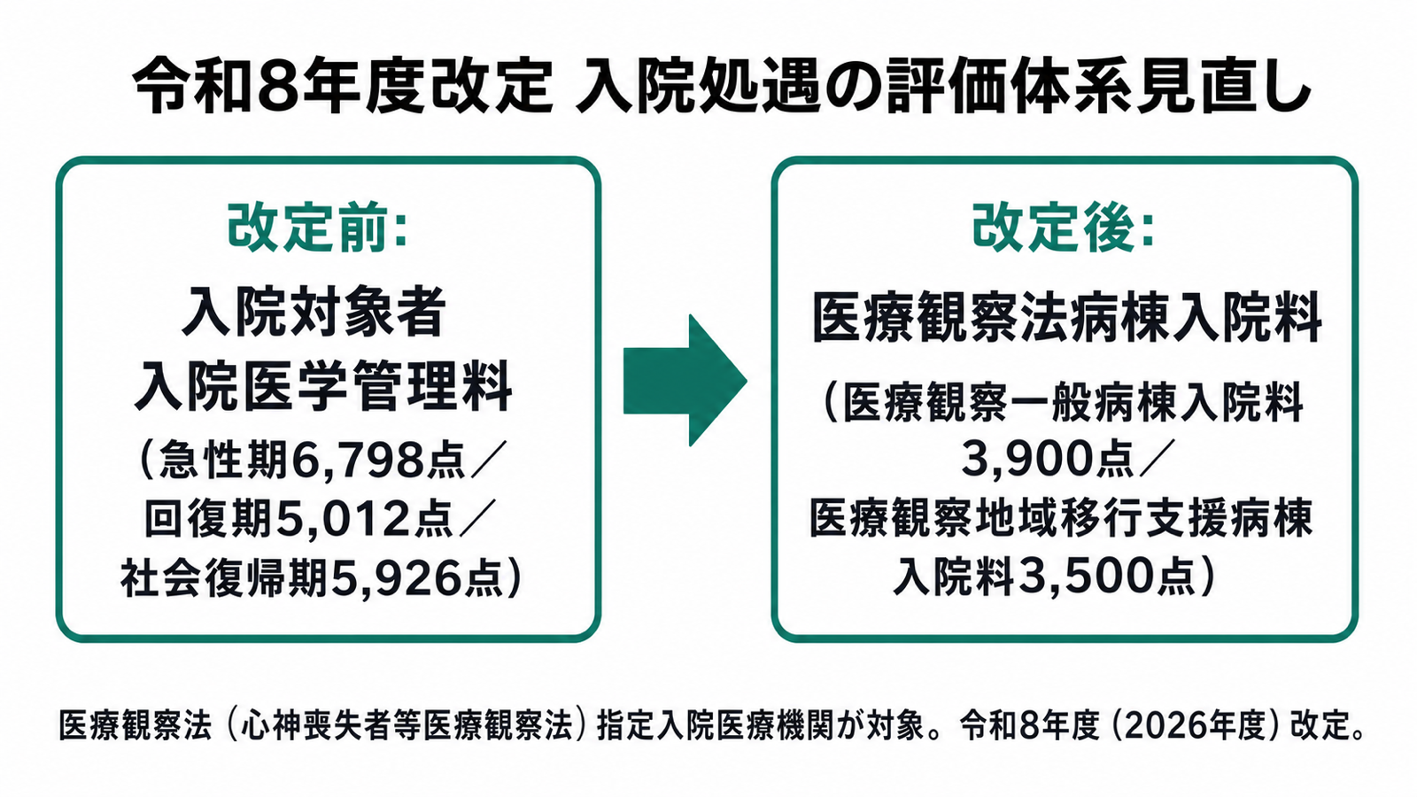 令和8年度改定 入院処遇の評価体系見直し(入院対象者入院医学管理料から医療観察法病棟入院料へ)