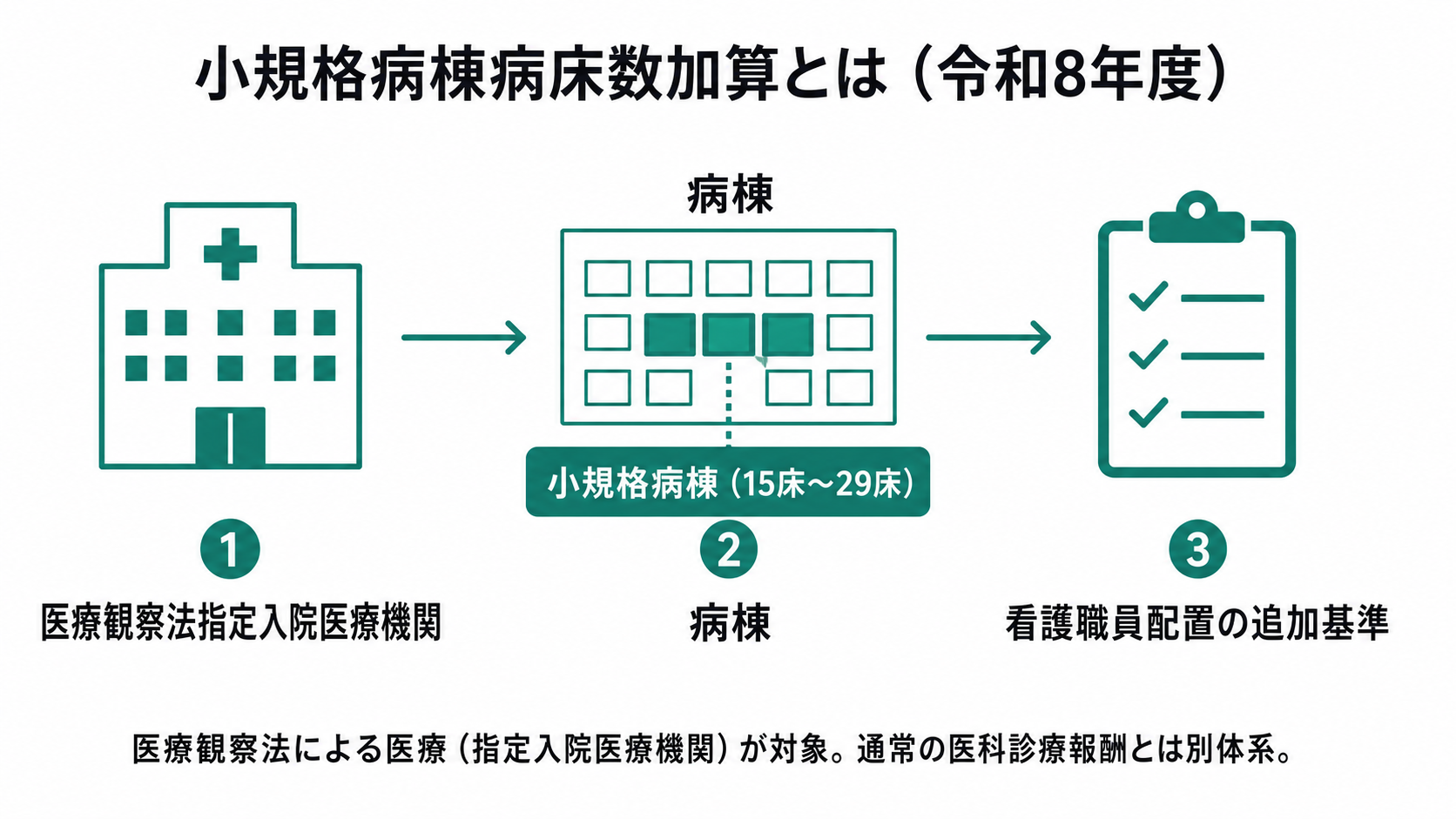 小規格病棟病床数加算とは(令和8年度)医療観察法指定入院医療機関が対象