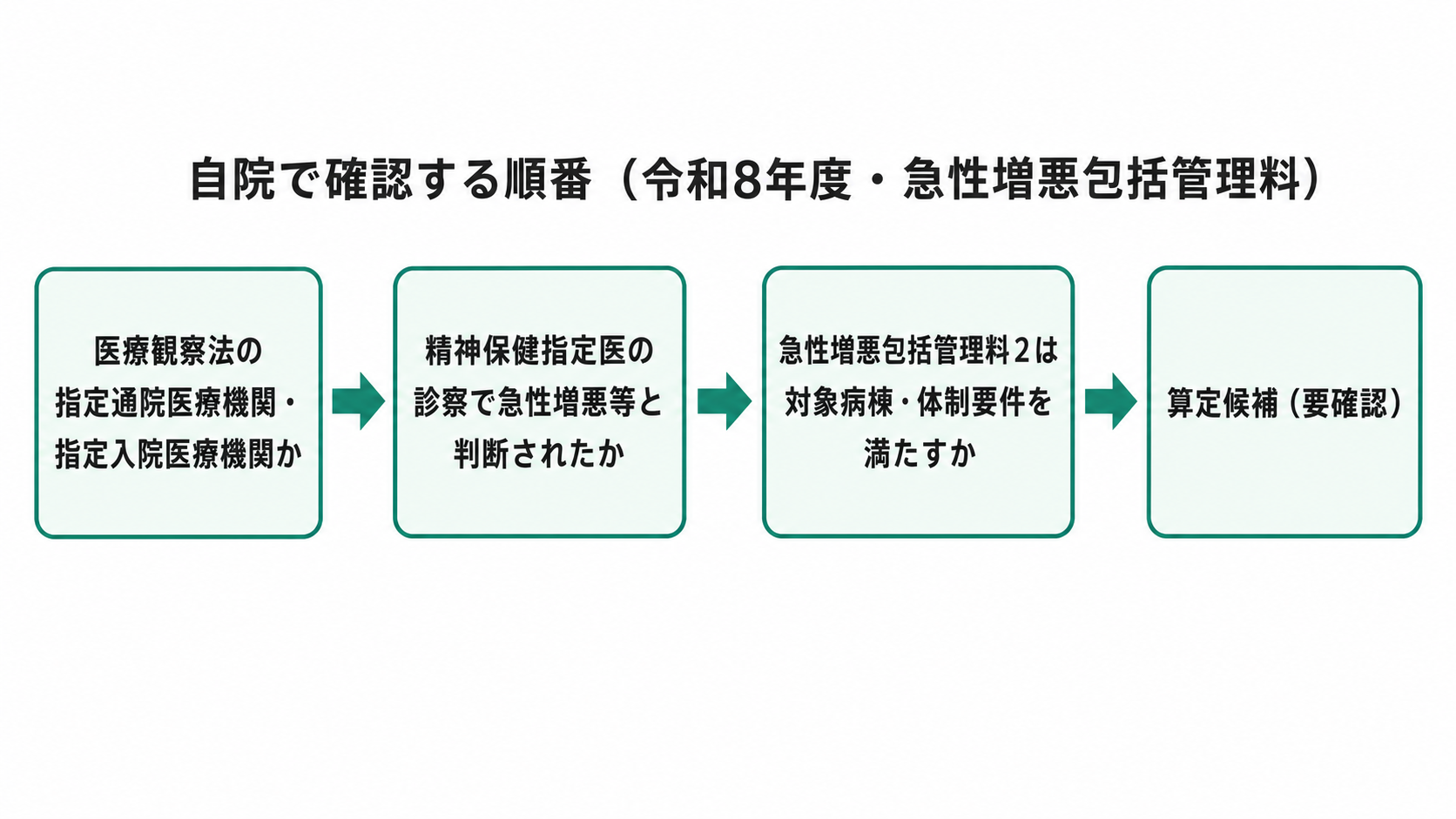 自院で確認する順番(令和8年度・急性増悪包括管理料)