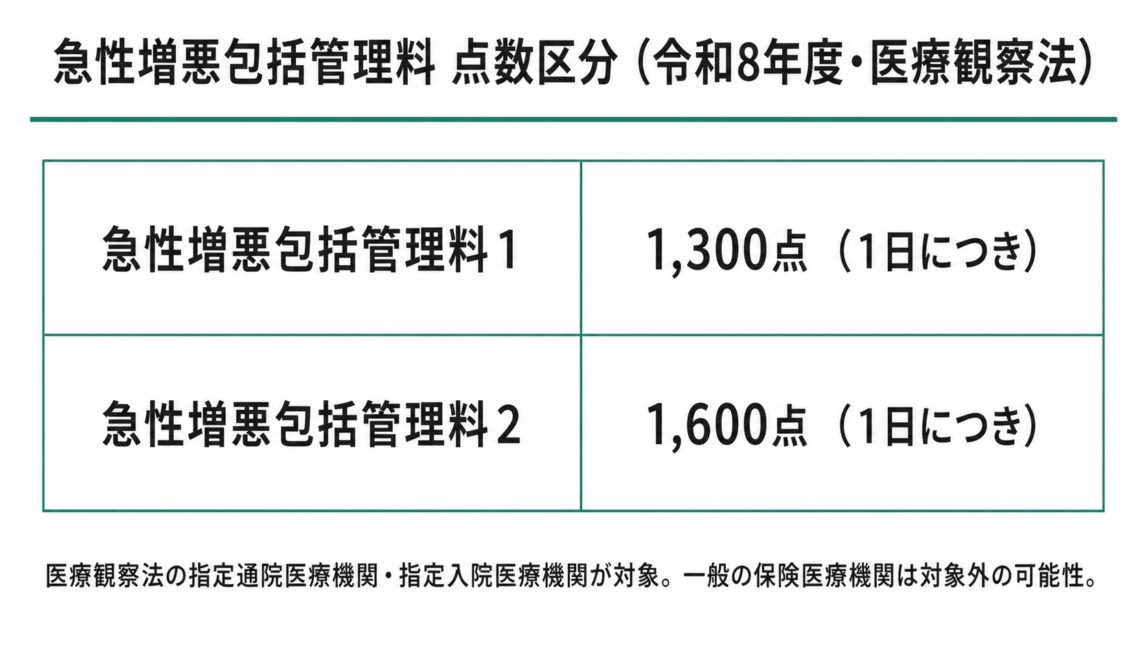 急性増悪包括管理料 点数区分(令和8年度・医療観察法)