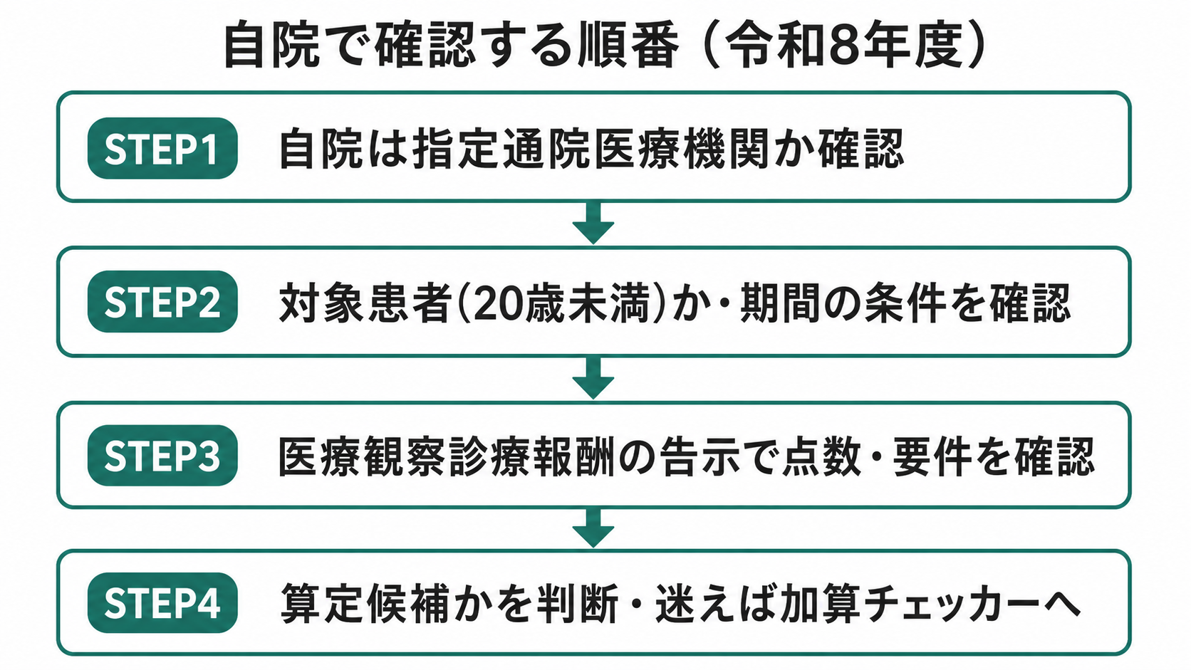 自院で確認する順番(令和8年度)
