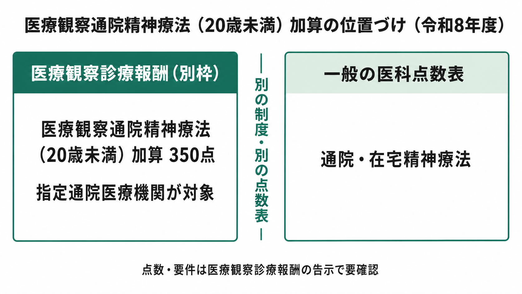 医療観察通院精神療法(20歳未満)加算の位置づけ(令和8年度)