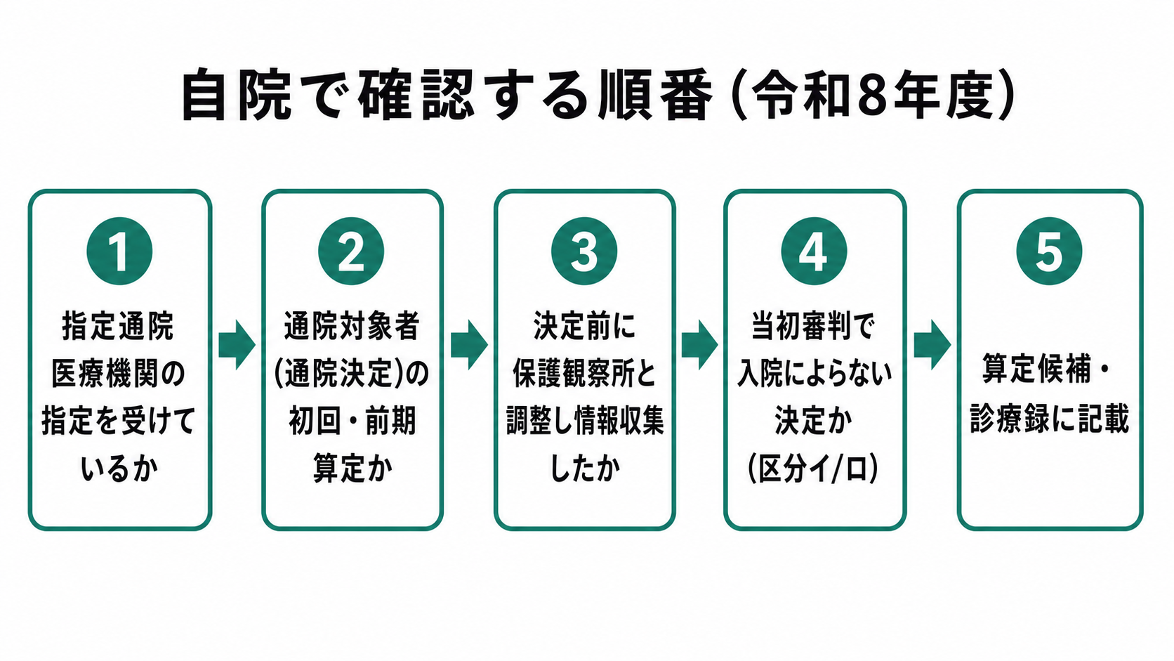 自院で確認する順番（令和8年度）