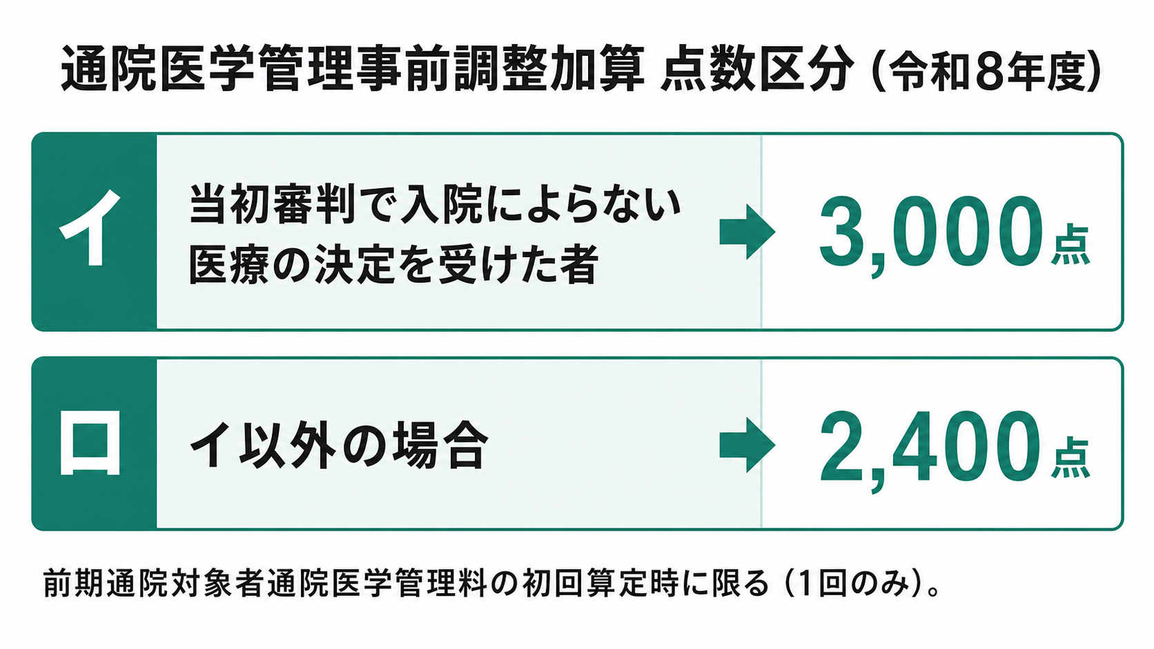 通院医学管理事前調整加算 点数区分（令和8年度）