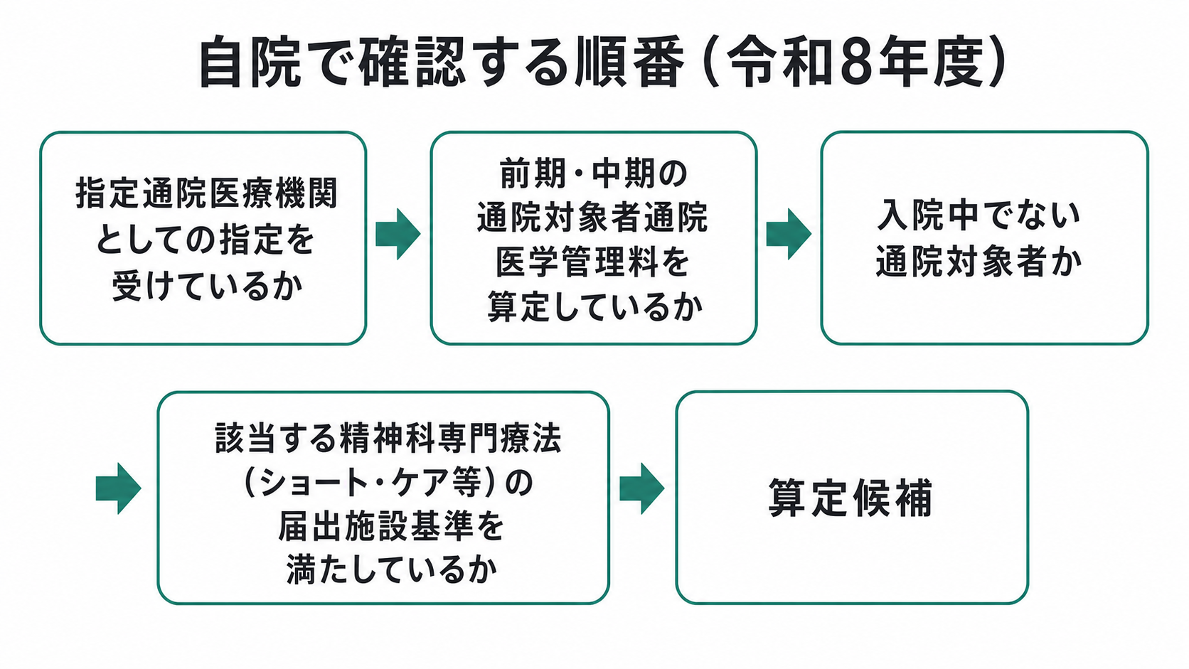 自院で確認する順番（令和8年度）