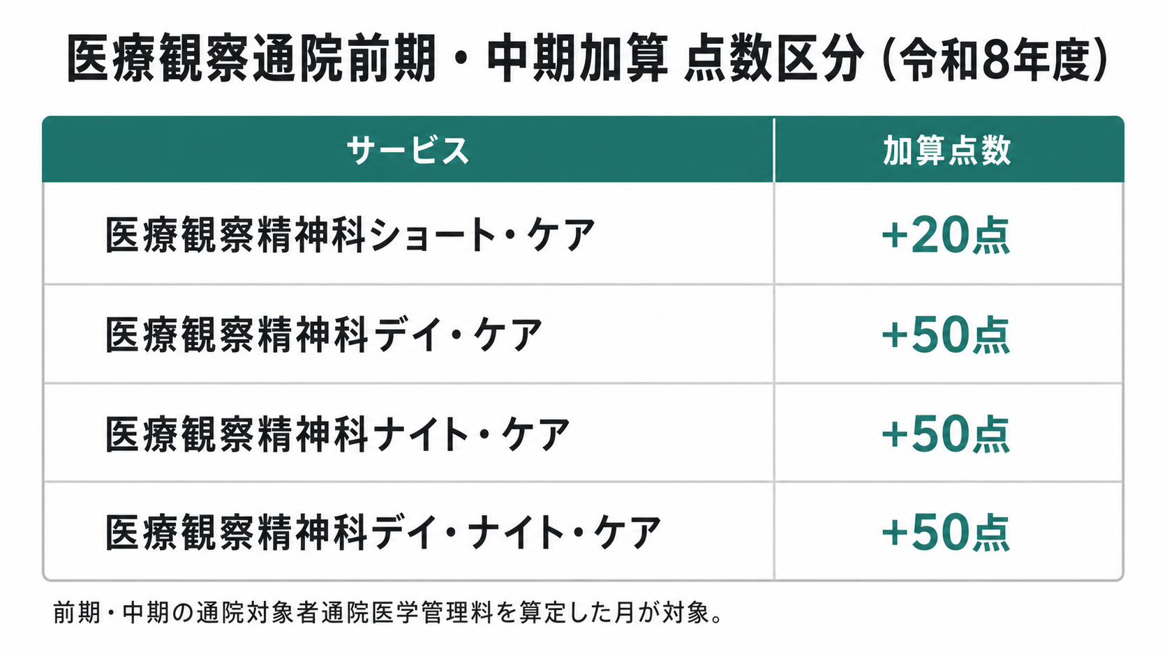 医療観察通院前期・中期加算 点数区分（令和8年度）