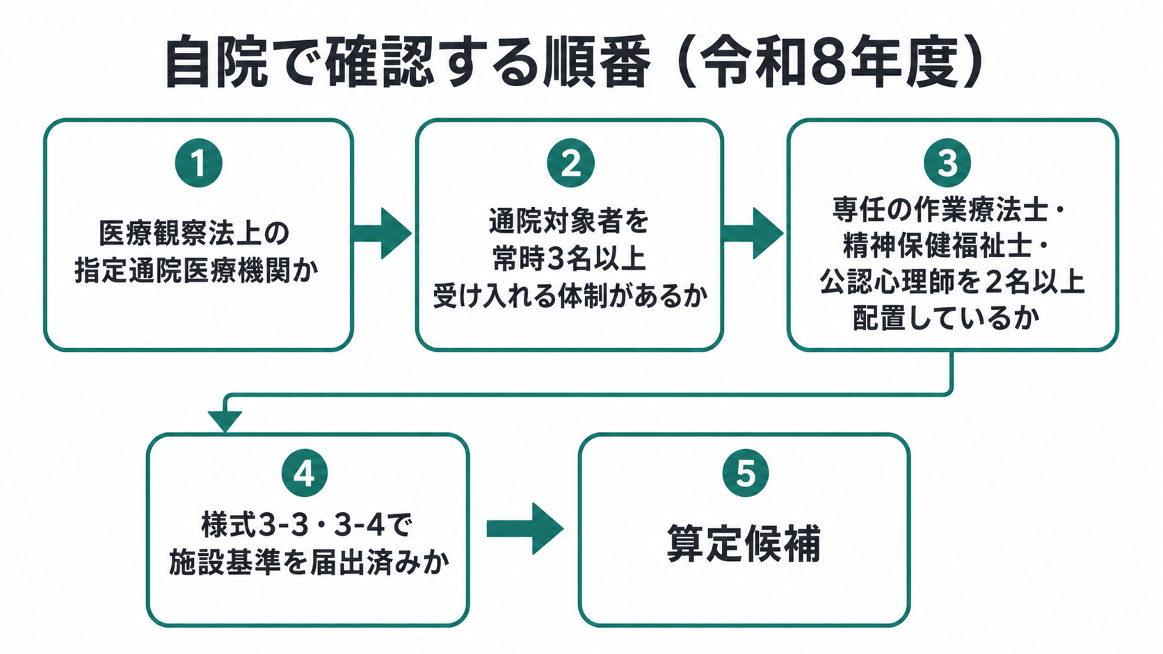 自院で確認する順番（令和8年度）