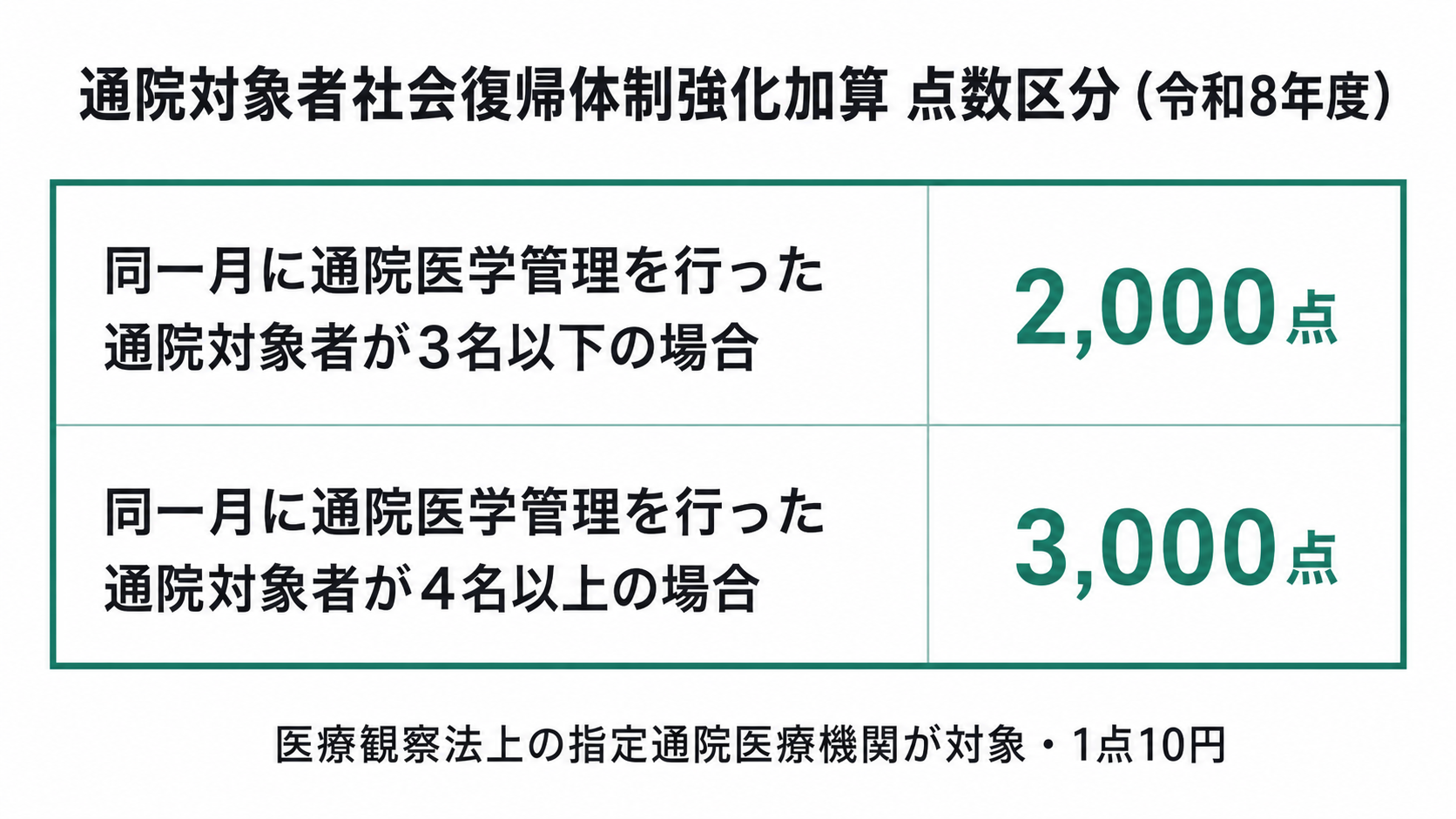 通院対象者社会復帰体制強化加算 点数区分（令和8年度）