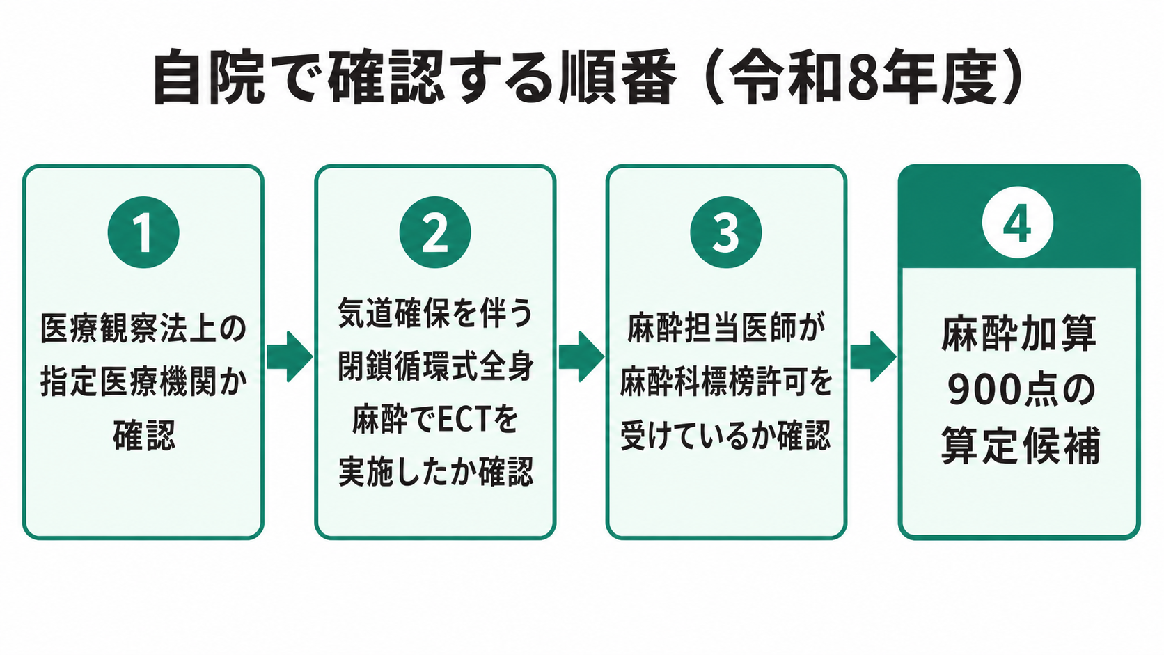 自院で確認する順番(令和8年度)